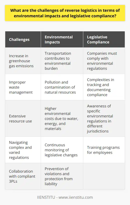 Reverse logistics, the process of moving products from their final destination back to the manufacturer or distributor for disposal, repair, or recycling, comes with its own set of challenges when it comes to environmental impacts and legislative compliance. These challenges include greenhouse gas emissions, improper waste management, extensive resource use, and navigating complex regulations.One significant challenge in reverse logistics is the increase in greenhouse gas emissions. The transportation involved in the reverse logistics process contributes to the overall burden on the environment. To mitigate this impact, it is crucial to minimize transportation distances and optimize routes, reducing the emissions associated with the process. Encouraging the use of environmentally friendly modes of transportation through incentives can also help reduce the negative environmental consequences.Improper waste management is another challenge in reverse logistics. If returned products are not appropriately disposed of or recycled, it can lead to pollution and potential contamination of natural resources. To address this issue, collaboration between stakeholders is essential. Transparent and traceable waste management processes should be established, with clear guidelines and procedures for environmentally responsible disposal and recycling of goods.Additionally, extensive resource use poses a challenge in reverse logistics. Repackaging, reconditioning, or recycling returned products often requires significant amounts of water, energy, and materials, resulting in higher environmental costs. To minimize this impact, a circular economy approach should be promoted. This involves reusing, refurbishing, or recycling products to reduce the overall strain on natural resources.In terms of legislative compliance, governments around the world have regulations in place to protect the environment. Businesses involved in reverse logistics must comply with these regulations to ensure successful operations. One challenge in this regard is tracking and documenting compliance due to the complexities of reverse logistics processes. It is crucial for companies to have systems in place to monitor and record their compliance with environmental regulations.Navigating complex and varied regulations across different jurisdictions is another obstacle. Companies must be aware of the specific environmental regulations applicable in the countries where they operate. This requires continuous monitoring of changes in legislation, and training programs for employees must be updated accordingly to ensure compliance.Collaborating with third-party logistics providers (3PLs) that adhere to environmental regulations is critical. Working with compliant 3PLs can help prevent potential violations and protect companies from liability in reverse logistics operations.In conclusion, the challenges of reverse logistics in terms of environmental impacts and legislative compliance require active effort and continuous improvement. Collaboration between stakeholders, promoting a circular economy, minimizing transportation distances and routes, and staying updated on regulatory changes are all vital steps companies should take to overcome these challenges. By addressing these challenges, companies can minimize their environmental footprint and ensure compliance with regulations.