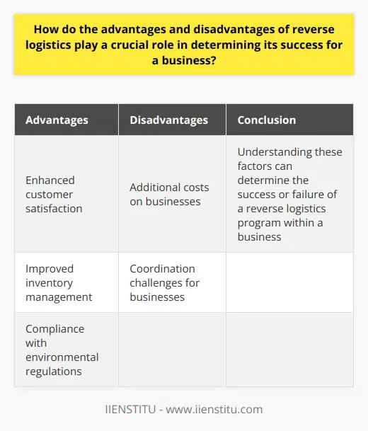 Reverse logistics plays a crucial role in the success of a business, and it is important to assess its advantages and disadvantages. One of the main benefits of reverse logistics is enhanced customer satisfaction. By providing seamless return and exchange services, businesses can build trust and loyalty among their customers, leading to more sales and positive word-of-mouth.Another advantage of reverse logistics is improved inventory management. By addressing returned items promptly and reintegrating them into the inventory, businesses can minimize inventory holding costs and increase the availability of products for resale. This leads to more efficient supply chain operations and cost-effective operations.In addition, many companies adopt reverse logistics practices to comply with environmental regulations and reduce their ecological footprint. By properly disposing of or recycling returned products, businesses can minimize waste and contribute to overall sustainability goals.However, reverse logistics also comes with disadvantages. It can impose additional costs on businesses, as it involves transportation, inspection, and restocking of returned items. This can strain budgets and require careful consideration of the potential benefits before implementing reverse logistics.Implementing reverse logistics also poses coordination challenges for businesses. They need to establish partnerships with logistics providers and develop management systems to handle the influx of returned items. This may require investment in infrastructure and personnel, which can be challenging for smaller enterprises with limited resources.In conclusion, evaluating the advantages and disadvantages of reverse logistics is crucial for businesses. By considering its impact on customer satisfaction, inventory management, environmental compliance, costs, and coordination, organizations can make informed decisions about implementing reverse logistics. Ultimately, understanding these factors can determine the success or failure of a reverse logistics program within a business.