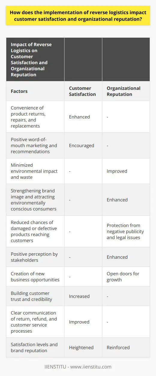The implementation of reverse logistics plays a critical role in impacting customer satisfaction and organizational reputation. By providing a systematic process for handling product returns, repairs, and replacements, it significantly enhances customer satisfaction. Customers appreciate the convenience and ease of returning or exchanging products without any hassle, which encourages them to remain loyal to the organization. Additionally, an effective reverse logistics process demonstrates that the organization values its customers and their buying experiences, leading to positive word-of-mouth marketing and recommendations.Furthermore, reverse logistics contributes to organizational reputation enhancement by minimizing the environmental impact of operations, reducing waste, and cutting costs. Through strategies such as reuse, recycling, and remanufacturing, organizations showcase their commitment to sustainable practices, strengthening their brand image and attracting environmentally conscious consumers. This not only enhances the organization's reputation but also positions it as a responsible and eco-friendly company.In addition, a well-managed reverse logistics system reduces the chances of damaged or defective products reaching customers, thus saving the organization from negative publicity and potential legal issues. By prioritizing responsible waste disposal and resource conservation, organizations are viewed more favorably by various stakeholders, including customers, suppliers, and investors. This positive perception further enhances their reputation and opens doors to new business opportunities.Transparency also plays a significant role in the impact of reverse logistics on customer satisfaction and brand reputation. Being transparent about the organization's reverse logistics processes helps build customer trust and credibility, crucial factors in satisfaction and brand reputation. Communicating the processes in place for handling returns, refunds, or exchanges helps manage customer expectations and minimizes frustrations resulting from misunderstandings. Clear instructions on how to return products, get refunds, and contact the customer service team instill confidence in customers, ensuring that their purchase decisions are well-informed.In conclusion, the implementation of reverse logistics has a significant impact on both customer satisfaction and organizational reputation. A systematic and efficient reverse logistics process not only meets customer expectations but also enhances loyalty and positive word-of-mouth marketing. Additionally, embracing sustainable practices through reverse logistics demonstrates an organization's commitment to the environment, which positively reinforces its overall reputation. Building transparency in reverse logistics operations ensures that customers understand the process and helps cultivate trust, further enhancing satisfaction levels and brand reputation.