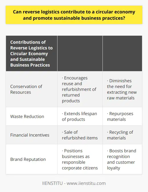 Reverse logistics is undeniably a driving force in the establishment of a circular economy and the promotion of sustainable business practices. By enabling the return and recycling of products and materials, this strategy fosters resource efficiency and reduces waste. Through the adoption of reverse logistics, resource depletion can be minimized, waste generation can be reduced, and businesses can reap financial incentives while enhancing their brand reputation.One of the key contributions of reverse logistics to the circular economy is the conservation of resources. By encouraging the reuse and refurbishment of returned products, a company can significantly diminish the need for extracting new raw materials. This not only lessens the environmental impact associated with resource extraction but also leads to a decrease in production costs. Consequently, businesses can conserve valuable resources, reduce their carbon footprint, and mitigate negative environmental consequences.Furthermore, reverse logistics plays a pivotal role in waste reduction. By extending the lifespan of products and repurposing materials, companies can substantially decrease the volume of waste destined for landfills or incineration. This proactive approach contributes to improved environmental performance and has the potential to save businesses money in terms of waste disposal costs. Ultimately, reverse logistics aids in the shift towards a sustainable business model that values waste minimization.The incorporation of reverse logistics into a circular economy can also yield significant financial incentives. The sale of refurbished items, recycling of materials, and collaboration with other partners in a circular supply chain can create new revenue streams and cost-saving opportunities. These financial benefits can lead to increased profitability and make sustainable business practices more appealing to shareholders. By embracing reverse logistics, companies can not only contribute to the planet's well-being but also enhance their own economic prosperity.Another advantage of adopting reverse logistics is the positive impact it can have on a company's brand reputation. By prioritizing sustainability and actively participating in a circular economy, businesses can position themselves as responsible corporate citizens who genuinely care about the environment and their impact on society. This image can garner customer loyalty, boost brand recognition, and provide competitive advantage in the market. Embracing reverse logistics can thus result in the strengthening of a company's brand reputation and its overall success.In conclusion, the integration of reverse logistics into business operations can significantly contribute to the establishment of a circular economy and the promotion of sustainable practices. Through the extension of product lifecycles and the reduction of waste generation, reverse logistics conserves resources, offers financial incentives, and enhances brand reputation. By adopting reverse logistics, businesses can maximize the potential advantages while striving for sustainability.