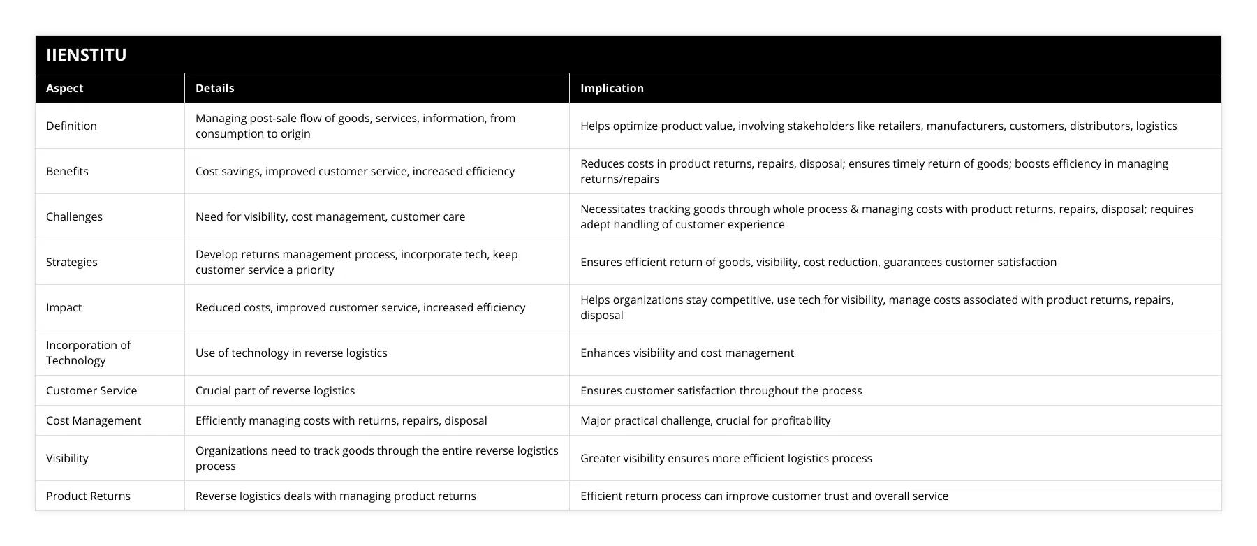 Definition, Managing post-sale flow of goods, services, information, from consumption to origin, Helps optimize product value, involving stakeholders like retailers, manufacturers, customers, distributors, logistics, Benefits, Cost savings, improved customer service, increased efficiency, Reduces costs in product returns, repairs, disposal; ensures timely return of goods; boosts efficiency in managing returns/repairs, Challenges, Need for visibility, cost management, customer care, Necessitates tracking goods through whole process & managing costs with product returns, repairs, disposal; requires adept handling of customer experience, Strategies, Develop returns management process, incorporate tech, keep customer service a priority, Ensures efficient return of goods, visibility, cost reduction, guarantees customer satisfaction, Impact, Reduced costs, improved customer service, increased efficiency, Helps organizations stay competitive, use tech for visibility, manage costs associated with product returns, repairs, disposal, Incorporation of Technology, Use of technology in reverse logistics, Enhances visibility and cost management, Customer Service, Crucial part of reverse logistics, Ensures customer satisfaction throughout the process, Cost Management, Efficiently managing costs with returns, repairs, disposal, Major practical challenge, crucial for profitability, Visibility, Organizations need to track goods through the entire reverse logistics process, Greater visibility ensures more efficient logistics process, Product Returns, Reverse logistics deals with managing product returns, Efficient return process can improve customer trust and overall service