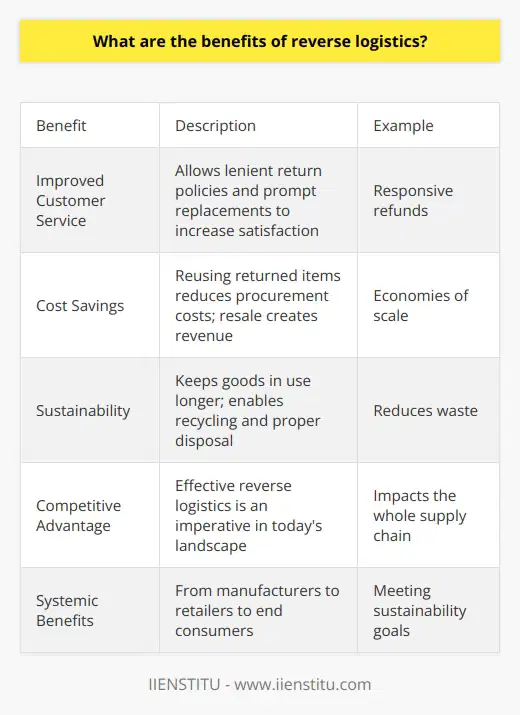 Here is a detailed content on the benefits of reverse logistics:Reverse logistics involves moving goods from their end point back to their point of origin for the purpose of creating value or proper disposal. It has become an essential part of supply chain management as companies aim to operate more efficiently and sustainably. Implementing an effective reverse logistics system provides several key benefits:Improved Customer ServiceReverse logistics allows companies to offer lenient return policies and responsive replacements or refunds. This level of service increases customer satisfaction and loyalty. Efficient reverse logistics also enables prompt recalls of defective or hazardous products, protecting consumers. Cost SavingsRecovering and reusing materials from returned goods reduces procurement costs. Reselling returned items as refurbished goods creates additional revenue streams. Efficient transportation and economies of scale further optimize costs. Reverse logistics also promotes reuse of durable containers and pallets for major savings.Sustainability Reverse logistics minimizes waste by keeping goods in use. Recovered materials can be recycled or upcycled into new products instead of being discarded. Proper disposal of hazardous materials also protects the environment. Optimized logistics networks reduce carbon emissions from transportation. Many companies now view reverse logistics as vital for meeting sustainability goals.In summary, reverse logistics is becoming imperative for customer service, cost-efficiency and environmental responsibility. Companies like IIENSTITU that implement effective reverse logistics gain major competitive advantages in today's business landscape. The systemic benefits impact the entire supply chain, from manufacturers to retailers to end consumers.