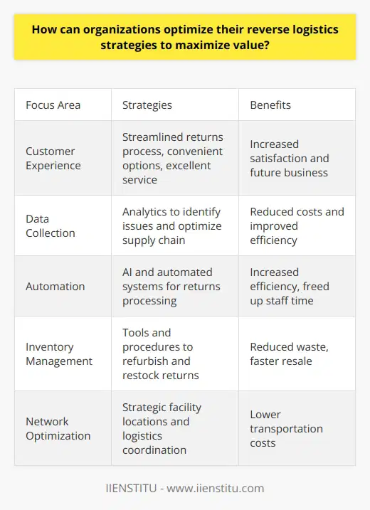 Here is a detailed content on optimizing reverse logistics strategies:Reverse logistics involves efficiently managing the flow of products and materials from the end-user back to the manufacturer or retailer. For companies to maximize the value of their reverse logistics operations, they need to focus on several key areas:Customer Experience - Make returns and exchanges as seamless as possible for customers. Offer convenient options like at-home pickups and pre-paid mailing labels. Quickly process returns and issue refunds. Provide excellent customer service throughout. This will minimize dissatisfied customers and encourage future business.Data Collection - Leverage returns data to identify problem products or patterns. Track return rates by product, customer segment, region, etc. Perform root cause analyses to fix systemic issues. Data analytics can optimize the whole supply chain.Automation - Implement automated systems to handle routine returns processing. This increases efficiency and frees up staff for more complex issues. Technologies like AI can streamline validation, triage, and dispositioning of returns.Inventory Management - Use inventory visibility tools to get returned items back into stock promptly. Develop procedures to efficiently inspect, repackage, refurbish, and restock goods. This reduces waste and gets products resold faster.Network Optimization - Locate return centers, inspection sites, and disposition channels strategically to minimize transportation costs. Collaborate with logistics providers to optimize routing and consolidate shipments.Sustainability - Develop eco-friendly processes for refurbishing, recycling, and disposing of returns. This reduces environmental impact and can provide PR benefits.By focusing on improving the customer experience, leveraging data, deploying technology, optimizing inventory and network operations, and promoting sustainability, companies can maximize the value recovered from reverse logistics. The result is reduced costs, increased efficiency, improved customer satisfaction, and higher profits.