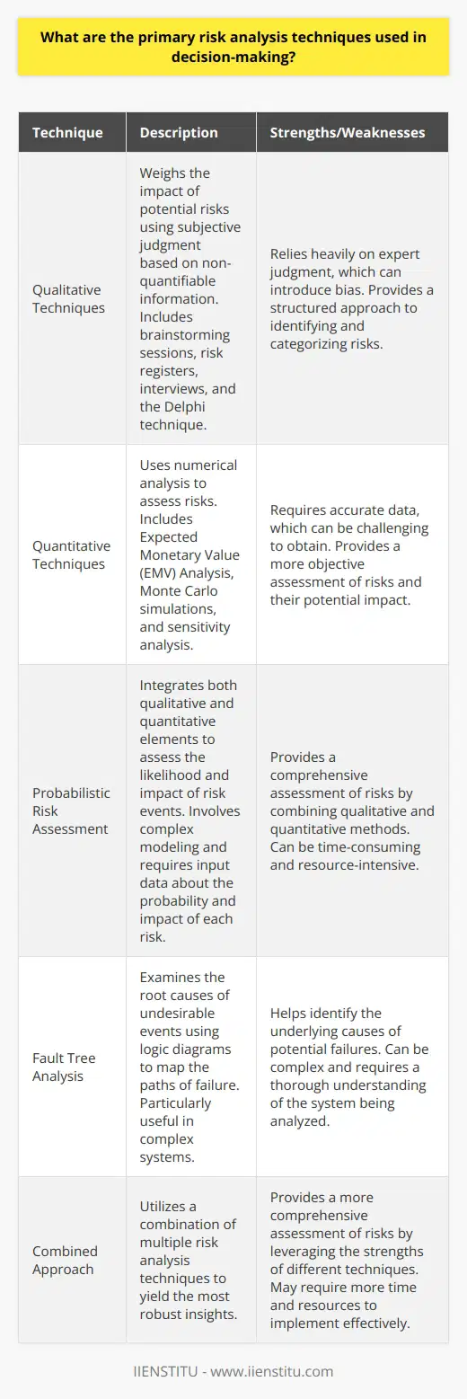 Risk Analysis in Decision-Making Risk analysis plays a pivotal role in decision-making. It offers a structured approach to identifying and assessing potential risks. Such analysis allows decision-makers to anticipate what could go wrong. They can, thus, proactively devise strategies to mitigate those risks. Several primary techniques form the backbone of risk analysis in decision-making. Qualitative Techniques Qualitative risk analysis weighs the impact of potential risks. It uses subjective judgment based on non-quantifiable information. This method often starts with  brainstorming sessions . Stakeholders and experts gather to identify possible risks.  Risk registers  are another qualitative tool. These registers list identified risks and note their characteristics. They evaluate risks based on their probability and impact. The results may classify risks into categories such as  ‘high’, ‘medium’, or ‘low’ .  Interviews and  Delphi technique  are other qualitative methods. The Delphi technique involves a series of rounds of anonymous feedback from experts. Each round refines the assessment to reach a consensus. Quantitative Techniques Quantitative methods make use of numerical analysis. The  Expected Monetary Value (EMV) Analysis  is common. It calculates the probable cost of risk over time. This technique multiplies the cost of each risk by its probability.  Monte Carlo simulations  provide another quantitative option. These simulations model the probability of different outcomes in complex systems. Analysts use them to see the range of potential results and their likelihood. Sensitivity analysis  explores how different values of an independent variable affect a particular dependent variable. It helps in identifying the risks that have the most impact on project outcomes. Probabilistic Risk Assessment This integrates both qualitative and quantitative elements. It assesses the likelihood of a risk event occurring. It also estimates the impact should the event occur. This multi-disciplinary method usually involves complex modeling. It requires input data about the probability and impact of each risk. Fault Tree Analysis Fault tree analysis examines the root causes of undesirable events. It uses logic diagrams to map the paths of failure. This technique is particularly useful in complex systems. It helps trace the chain of events leading to a failure. These techniques provide a thorough examination of potential risks. Decision makers can use them to craft informed strategies. However, no single method stands as the infallible tool for risk analysis. Combining multiple techniques often yields the most robust insights.  Each method has its strengths and weaknesses. Qualitative methods rely heavily on expert judgment. This can introduce bias. Quantitative techniques require accurate data. This can be challenging to obtain. Despite these challenges, risk analysis remains an invaluable aspect of decision-making. It fosters proactive management and enhances the likelihood of achieving project goals.