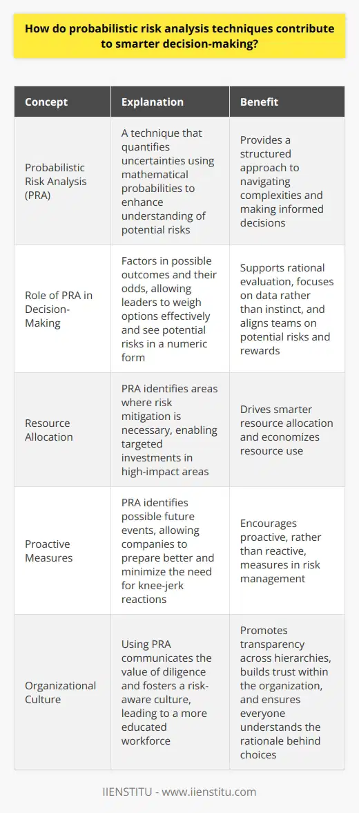 Understanding Probabilistic Risk Analysis Risk is inherent in every decision. Decision-makers often face uncertainties. Uncertainties can relate to various factors. For instance, market trends, environmental changes, or technological advancements. Probabilistic risk analysis (PRA) offers a solution. It quantifies uncertainties using mathematical probabilities. This enhances understanding. Role of PRA in Decision-Making PRA shapes informed decisions . It factors in possible outcomes and their odds. This allows leaders to weigh options effectively. They can see potential risks in a numeric form. It supports a rational evaluation. PRA focuses on data , not instinct. This reliance on quantitative assessment excludes personal biases. Numbers provide a common language. This aligns teams on potential risks and rewards. Smarter Decisions with PRA PRA drives smarter resource allocation . It shows where risk mitigation is necessary. Investments can thus target high-impact areas. This economizes resource use. PRA encourages proactive, not reactive, measures . It identifies possible future events. Companies can then prepare better. This minimizes the need for knee-jerk reactions. Benefits Beyond Prediction PRA promotes a risk-aware culture . By using PRA, organizations communicate they value diligence. Teams learn to consider risk in every project. This leads to a more educated workforce. PRA fosters transparency across hierarchies . Everyone understands the rationale behind choices. Theres a clear link between risks and strategies. This builds trust within the organization. In summary, probabilistic risk analysis enhances decisions . It brings a structured approach to uncertainty. It quantifies the unpredictable. It thus aids in navigating complexities. Through PRA, smarter, more informed decisions guide the future.