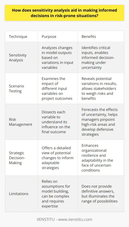Understanding Sensitivity Analysis Sensitivity analysis stands as a critical tool. It enables robust decision-making. This happens especially under uncertain conditions. Through sensitivity analysis, decision-makers analyze model changes. These changes stem from different input variables. The technique helps identify which inputs affect outputs the most. With this knowledge, better decisions arise. Often, these relate to financial, engineering, and policy scenarios. Sensitivity Analysis in Action Consider a project with various inputs. Costs, timelines, and market conditions often vary. Sensitivity analysis tests these variables. It examines their impact on project outcomes. Stakeholders see potential variations in results. Thus, they can weigh risks against benefits. Different scenarios reveal the most critical variables. Businesses can prioritize these during planning. Risk Management Strengthened Sensitivity analysis shines in risk management. It dissects each variable. The analysis seeks to understand its influence on the final outcome. Thus, it helps forecast the effects of uncertainty. Managers can pinpoint high-risk areas. They can make data-driven defensive strategies. This approach minimizes negative impacts. Informed Strategic Decisions Sensitivity analysis informs strategic decisions. It offers a detailed view of potential changes. Leaders use this information. They craft strategies that can endure uncertain conditions. Adaptability becomes a strategic advantage. This approach helps companies remain resilient. Benefits of Sensitivity Analysis Challenges in Sensitivity Analysis Despite its strengths, it has limitations. Assumptions are necessary for model building. These assumptions can be incorrect. They can mislead the analysis. Additionally, sensitivity analysis can be complex. It requires significant expertise. Moreover, the analysis does not provide definitive answers. Instead, it illuminates the range of possibilities. Sensitivity analysis remains a powerful tool. It aids decision makers in navigating complex risks. It promotes informed and adaptive strategies. Organizations appreciate its value in risk-prone situations. By embracing sensitivity analysis, leaders enhance their foresight. They build resilience against unforeseen developments. As a result, they stand better equipped to face the uncertainties of the business world.