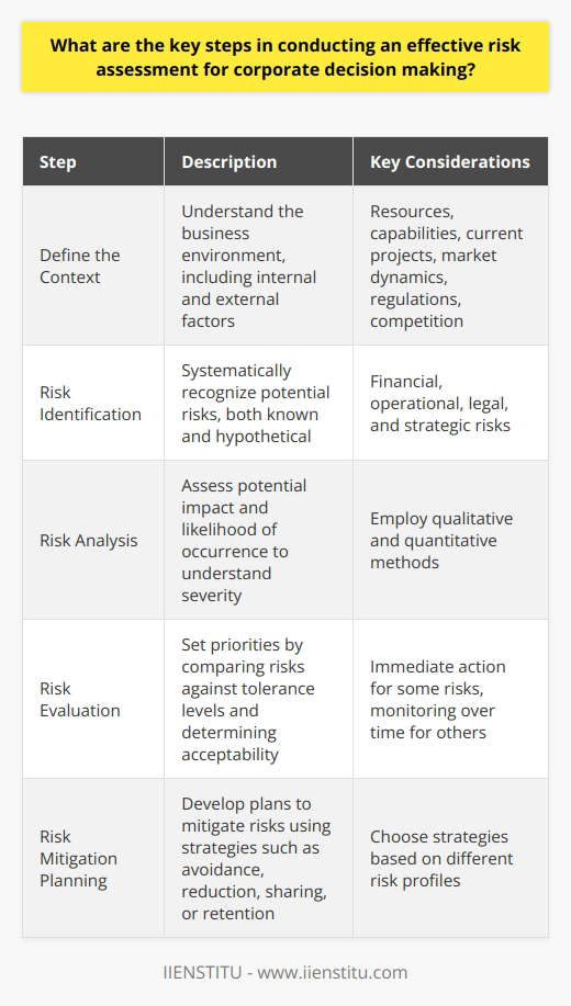 Understanding Risk Assessment Risk assessment lies at the core of corporate decision-making. It requires a robust approach. Identifying risk forms the groundwork. It precedes mitigation strategies. Accurate assessments improve strategic decisions. Step 1: Define the Context Setting the context is critical. Aim to understand the business environment. Consider both internal and external factors. Internal factors include resources, capabilities, and current projects. External factors encompass market dynamics, regulations, and competition. Step 2: Risk Identification Recognize potential risks systematically. Begin by considering known risks. Then move to hypothetical scenarios. Think broadly across categories. Financial, operational, legal, and strategic risks matter. Step 3: Risk Analysis Once identified, analyze risks carefully. Assess potential impact. Consider likelihood of occurrence. The goal is understanding severity. This step often employs qualitative and quantitative methods. Step 4: Risk Evaluation Setting priorities comes next. Compare risks against tolerance levels. Determine acceptability. Some risks require immediate action. Others can be monitored over time. Step 5: Risk Mitigation Planning Develop plans to mitigate risks. Consider multiple strategies. Avoidance, reduction, sharing, or retention may apply. Each option suits different risk profiles. Step 6: Implementation Action the mitigation plans. Allocate resources efficiently. Responsibilities must be clear. Ensure that communication is effective. Step 7: Monitoring and Review Risk environments are dynamic. Continuous monitoring is essential. Assess the effectiveness of actions. Adjust strategies as necessary. Step 8: Communication and Consultation Engage with stakeholders throughout. Keep them informed. Their insights can refine assessments. Transparency supports decision-making. Incorporating these steps ensures a thorough risk assessment. Decisions based on such assessments stand on firmer ground. The goal is a resilient, proactive organization.