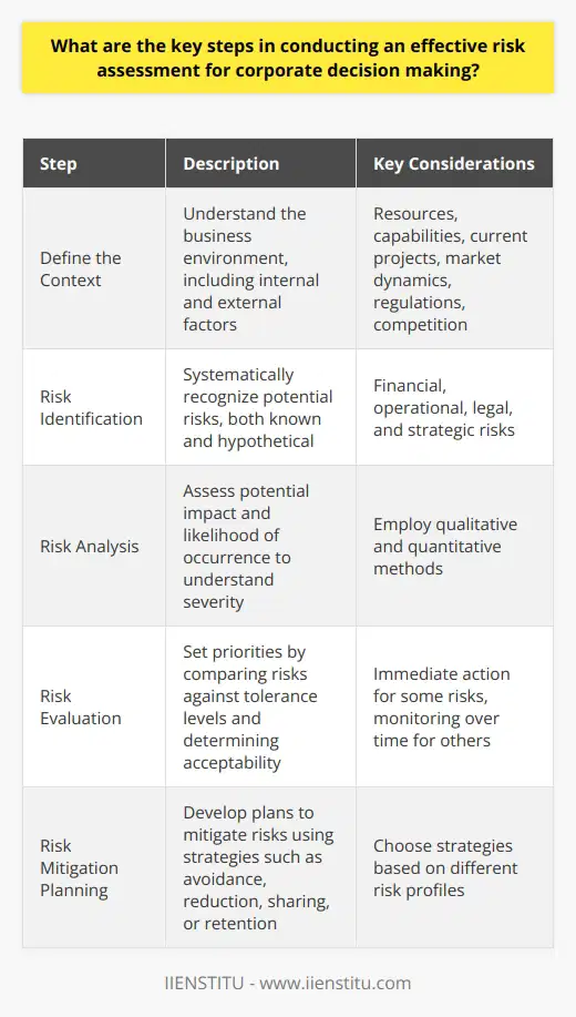 Understanding Risk Assessment Risk assessment lies at the core of corporate decision-making. It requires a robust approach. Identifying risk forms the groundwork. It precedes mitigation strategies. Accurate assessments improve strategic decisions. Step 1: Define the Context Setting the context is critical. Aim to understand the business environment. Consider both internal and external factors. Internal factors include resources, capabilities, and current projects. External factors encompass market dynamics, regulations, and competition. Step 2: Risk Identification Recognize potential risks systematically. Begin by considering known risks. Then move to hypothetical scenarios. Think broadly across categories. Financial, operational, legal, and strategic risks matter. Step 3: Risk Analysis Once identified, analyze risks carefully. Assess potential impact. Consider likelihood of occurrence. The goal is understanding severity. This step often employs qualitative and quantitative methods. Step 4: Risk Evaluation Setting priorities comes next. Compare risks against tolerance levels. Determine acceptability. Some risks require immediate action. Others can be monitored over time. Step 5: Risk Mitigation Planning Develop plans to mitigate risks. Consider multiple strategies. Avoidance, reduction, sharing, or retention may apply. Each option suits different risk profiles. Step 6: Implementation Action the mitigation plans. Allocate resources efficiently. Responsibilities must be clear. Ensure that communication is effective. Step 7: Monitoring and Review Risk environments are dynamic. Continuous monitoring is essential. Assess the effectiveness of actions. Adjust strategies as necessary. Step 8: Communication and Consultation Engage with stakeholders throughout. Keep them informed. Their insights can refine assessments. Transparency supports decision-making. Incorporating these steps ensures a thorough risk assessment. Decisions based on such assessments stand on firmer ground. The goal is a resilient, proactive organization.