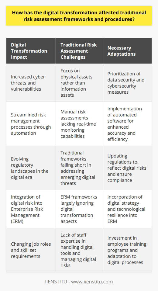 Digital Transformations Impact on Risk Assessment Digital transformation reshapes industries globally. It revolutionizes how organizations operate. Traditional risk assessment frameworks now require updating. Current models never anticipated such rapid digital integration. Assessing Technological Risks Technological advancements introduce new vulnerabilities. Cyber threats now top the risk charts. Traditionally, physical assets demanded attention. Now, information assets pose greater concerns. Risk assessments focus more on data security. They prioritize cybersecurity measures. - Cyber risk identification - Data breach prevention  - Information security protocols Digital tools also streamline risk management processes. Automated software replaces manual risk assessments. This enables real-time risk monitoring. It enhances the accuracy of threat detection. Regulatory Challenges Regulatory landscapes are changing. They must keep pace with technology. Traditional frameworks often fall short here. Digital transformation demands updated regulations. These should reflect emerging digital threats. - Updated compliance requirements - Stricter data protection laws - International regulatory coordination Compliance becomes more complex. Risk assessors must understand global regulations. They also need knowledge of local laws. Impact on Enterprise Risk Management (ERM) ERM frameworks are evolving. They integrate digital risk into their core. Traditional ERM largely ignored digital transformation. Current models include technology risk as a component. - Digital strategy incorporation - Emphasis on technological resilience - Fundamental role in strategic planning Digital transformation changes risk profiles. It adds new layers to risk assessments. Strategists must consider these in ERM. The Human Factor Digital transformation affects manpower as well. Staff need new skills to handle digital tools. This demands significant investment in training. - Employee training programs - New skill set requirements - Adaptation to digital processes Job roles are also changing. They now include digital risk management elements. Employees must understand cyber threats. Agility in Assessment Agility becomes crucial in risk assessment. Traditional methods were often static. They lacked flexibility. Digital markets move quickly. Risk assessment procedures must adapt. - Quick response mechanisms - Dynamic risk evaluation processes - Continuous assessment strategies Conclusion Digital transformation redefines risk management. Traditional frameworks undergo continuous revision. Assessments have become more intricate. They demand extensive knowledge of digital processes. Businesses must adapt risk assessment methods. They ensure resilience in a digital age.