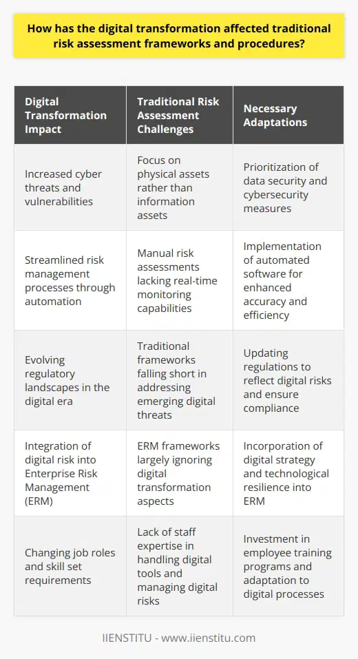Digital Transformations Impact on Risk Assessment Digital transformation reshapes industries globally. It revolutionizes how organizations operate. Traditional risk assessment frameworks now require updating. Current models never anticipated such rapid digital integration. Assessing Technological Risks Technological advancements introduce new vulnerabilities. Cyber threats now top the risk charts. Traditionally, physical assets demanded attention. Now, information assets pose greater concerns. Risk assessments focus more on data security. They prioritize cybersecurity measures. - Cyber risk identification - Data breach prevention - Information security protocols Digital tools also streamline risk management processes. Automated software replaces manual risk assessments. This enables real-time risk monitoring. It enhances the accuracy of threat detection. Regulatory Challenges Regulatory landscapes are changing. They must keep pace with technology. Traditional frameworks often fall short here. Digital transformation demands updated regulations. These should reflect emerging digital threats. - Updated compliance requirements - Stricter data protection laws - International regulatory coordination Compliance becomes more complex. Risk assessors must understand global regulations. They also need knowledge of local laws. Impact on Enterprise Risk Management (ERM) ERM frameworks are evolving. They integrate digital risk into their core. Traditional ERM largely ignored digital transformation. Current models include technology risk as a component. - Digital strategy incorporation - Emphasis on technological resilience - Fundamental role in strategic planning Digital transformation changes risk profiles. It adds new layers to risk assessments. Strategists must consider these in ERM. The Human Factor Digital transformation affects manpower as well. Staff need new skills to handle digital tools. This demands significant investment in training. - Employee training programs - New skill set requirements - Adaptation to digital processes Job roles are also changing. They now include digital risk management elements. Employees must understand cyber threats. Agility in Assessment Agility becomes crucial in risk assessment. Traditional methods were often static. They lacked flexibility. Digital markets move quickly. Risk assessment procedures must adapt. - Quick response mechanisms - Dynamic risk evaluation processes - Continuous assessment strategies Conclusion Digital transformation redefines risk management. Traditional frameworks undergo continuous revision. Assessments have become more intricate. They demand extensive knowledge of digital processes. Businesses must adapt risk assessment methods. They ensure resilience in a digital age.