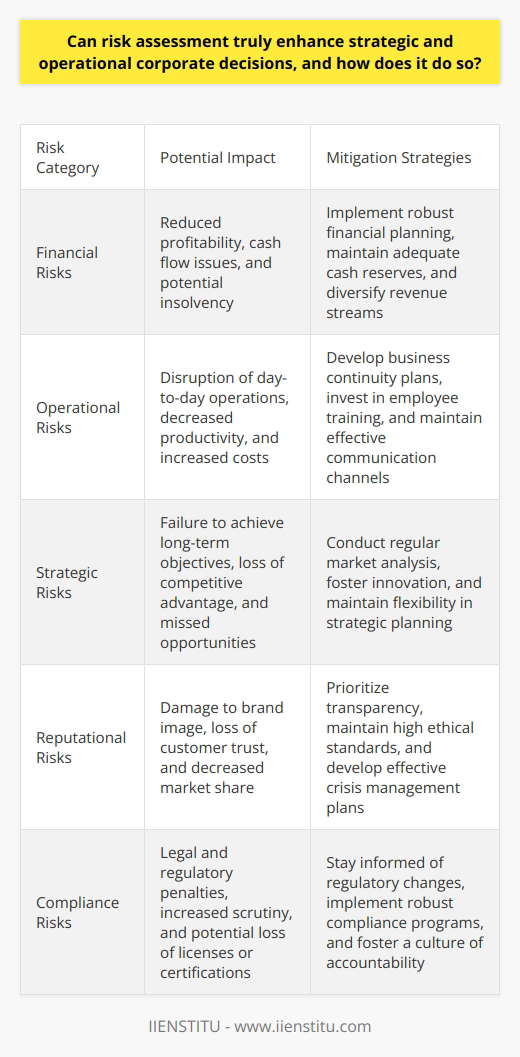 Risk assessment stands as a critical tool. It forms the backbone of effective decision-making in businesses. Corporations encounter risks in numerous forms. These extend from financial, operational, to strategic challenges. A well-structured risk assessment process can thus enhance decision-making at both strategic and operational levels.  Understanding Risk Assessment At its core, risk assessment involves identifying, analyzing, and evaluating risks. It is about understanding potential threats to a corporations objectives. The practice prioritizes risks based on their potential impact and likelihood.  Enhancing Strategic Decisions Strategic decisions shape the future of a company. They require a long-term outlook and are often complex in nature. Risk assessment provides a foundation for informed strategic choices. It does so by identifying potential hazards to long-term goals. This enables leaders to develop strategies that are robust and resilient. Operational Decisions Similarly, risk assessment influences day-to-day management. It does this by identifying what could go wrong at an operational level. It allows for the implementation of proactive measures. This minimizes disruptions in the companys operations. It ensures that resources can focus on value-adding activities. Risk Assessment and Decision-Making Relevant risk assessment equips decision-makers with critical insights. It provides a clearer picture of the risk landscape. This information guides both strategic plans and operational tactics. - Prioritization becomes easier  - Resource allocation improves - Strategies become more adaptive  Frameworks and Methodologies A variety of frameworks and methodologies support risk assessment. These ensure that the process is systematic and comprehensive. - It integrates qualitative and quantitative measures  - It highlights interdependencies among risks  - It uncovers insights through scenario planning  Effective Implementation Effective risk assessment requires commitment and expertise. Stakeholders need to understand its importance. Management must support its integration into corporate decision-making processes.  - Communication is key to its success  - Training enhances its effectiveness  - It fosters a risk-aware culture  Conclusion Risk assessment does not only identify threats. It also reveals opportunities. It allows businesses to navigate uncertainty with confidence. It makes strategies more robust and operations more secure. Corporations thus benefit from decision-making processes that are informed, strategic, and practical.