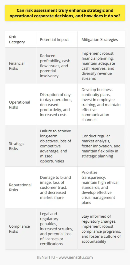 Risk assessment stands as a critical tool. It forms the backbone of effective decision-making in businesses. Corporations encounter risks in numerous forms. These extend from financial, operational, to strategic challenges. A well-structured risk assessment process can thus enhance decision-making at both strategic and operational levels. Understanding Risk Assessment At its core, risk assessment involves identifying, analyzing, and evaluating risks. It is about understanding potential threats to a corporations objectives. The practice prioritizes risks based on their potential impact and likelihood. Enhancing Strategic Decisions Strategic decisions shape the future of a company. They require a long-term outlook and are often complex in nature. Risk assessment provides a foundation for informed strategic choices. It does so by identifying potential hazards to long-term goals. This enables leaders to develop strategies that are robust and resilient. Operational Decisions Similarly, risk assessment influences day-to-day management. It does this by identifying what could go wrong at an operational level. It allows for the implementation of proactive measures. This minimizes disruptions in the companys operations. It ensures that resources can focus on value-adding activities. Risk Assessment and Decision-Making Relevant risk assessment equips decision-makers with critical insights. It provides a clearer picture of the risk landscape. This information guides both strategic plans and operational tactics. - Prioritization becomes easier - Resource allocation improves - Strategies become more adaptive Frameworks and Methodologies A variety of frameworks and methodologies support risk assessment. These ensure that the process is systematic and comprehensive. - It integrates qualitative and quantitative measures - It highlights interdependencies among risks - It uncovers insights through scenario planning Effective Implementation Effective risk assessment requires commitment and expertise. Stakeholders need to understand its importance. Management must support its integration into corporate decision-making processes. - Communication is key to its success - Training enhances its effectiveness - It fosters a risk-aware culture Conclusion Risk assessment does not only identify threats. It also reveals opportunities. It allows businesses to navigate uncertainty with confidence. It makes strategies more robust and operations more secure. Corporations thus benefit from decision-making processes that are informed, strategic, and practical.