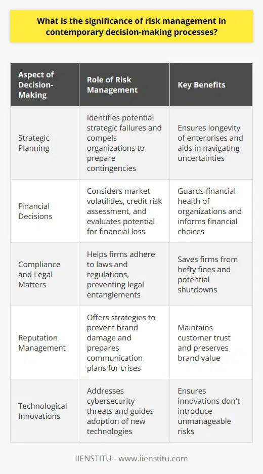 Understanding Risk Management in Decision-Making Risk management plays a pivotal role in decision-making. It enables businesses to tackle uncertainties. This foresight aids in maintaining a competitive edge. Modern organizations face complex challenges. Markets evolve rapidly. Technologies disrupt the status quo. Amidst this, risk management provides stability. The Core of Informed Choices Decision-makers look for informed choices. They rely heavily on data and forecasts. Risk management merges the two. It helps in predicting potential roadblocks. Risk management frameworks assess various scenarios. These frameworks highlight probable outcomes. They make uncertainty more manageable.  Decisions involve weighing risks against rewards. Managers seek the optimal balance. Without risk management, choices are less informed. The risks could go unidentified. The lack of foresight can lead to setbacks. It can even result in catastrophic losses. Strategic Planning and Risk Management Strategies are blueprints for success. But no plan is foolproof. Risk management helps in identifying potential strategic failures. It compels organizations to prepare contingencies. Contingency plans are vital. They ensure the longevity of enterprises. Risk management is integral to strategic planning. Financial Implications Financial decision-making is another critical aspect. Here, risk management is indispensable. It considers market volatilities. It includes credit risk assessment. It evaluates the potential for financial loss. Organizations can thus guard their financial health. Compliance and Legal Repercussions Regulatory compliance is mandatory. Legal risks are abundant. Risk management processes consider these. They help firms to adhere to laws and regulations. They prevent legal entanglements. They save firms from hefty fines. In extreme cases, they prevent shutdowns. Enhancing Risk Culture A risk-aware culture is essential. It leads to enhanced responsibility. Employees understand the importance of risk management. They recognize the impact of their decisions. A risk-aware culture builds resilient organizations. It encourages proactive rather than reactive measures. Reputation Management Reputations take years to build. They can crumble overnight. Risk management includes reputation risk. It offers strategies to prevent brand damage. It prepares communication plans for crises. Reputation management can maintain customer trust. It preserves the brands value. Technological Risks and Innovations Technology brings benefits and risks. Cybersecurity threats loom large. Data breaches can be devastating. Risk management addresses these challenges. It guides the adoption of new technologies. It ensures innovations dont introduce unmanageable risks. Globalization and Cross-Border Operations Global operations increase exposure to risks. Different markets mean different types of risks. Risk management considers geopolitical tensions. It accounts for currency fluctuations. It helps in navigating international regulations. Globalization demands sophisticated risk management. Conclusion Risk management is not a choice. It is a necessity. Decisions without risk considerations are incomplete. They are akin to sailing without a compass. Risk management is the compass of the business world. It guides firms through a sea of uncertainties. It allows for better decision-making. It builds organizations that withstand the test of time.
