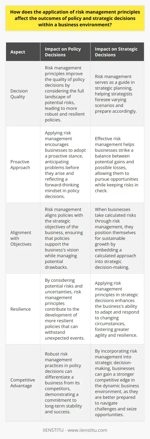 Understanding Risk Management Risk management involves identifying, assessing, and prioritizing risks. It also encompasses the application of resources to control the impact of unexpected events. The process aims to ensure uncertainty does not deflect endeavors from business goals. Impact on Policy Decisions Enhancing Decision Quality In policy-making, risk management principles improve the quality of decisions. They prompt policy makers to consider the full landscape of potential risks. This approach leads to more robust and resilient policies. Promoting Proactive Thinking By applying risk management, businesses adopt a proactive stance. They anticipate problems before they arise. Policy decisions thus reflect a forward-thinking mindset, mitigating potential future crises. Aligning with Business Objectives Risk management aligns policies with the strategic objectives of the business. It ensures that policies support the businesss vision while managing potential drawbacks. Impact on Strategic Decisions Guiding Strategic Planning Strategic decisions involve long-term planning and commitment of resources. Here, risk management serves as a guide. It helps strategists foresee varying scenarios and prepare accordingly. Balancing Opportunities and Risks Effective risk management helps to strike a balance. It weighs the potential gains against possible losses. Businesses can pursue opportunities while keeping risks in check. Fostering Sustainable Growth When businesses take calculated risks, they position themselves for sustainable growth. Risk management embeds this calculated approach into strategic decision-making. Final Thoughts Risk management is not just about avoiding adverse outcomes. It also involves seizing opportunities with an informed understanding of risks. This dual function shapes more successful and resilient business strategies and policies. Applying risk management principles thus fundamentally shifts how businesses approach both policy and strategic decisions. This shift leads to enhanced outcomes, greater agility, and a stronger competitive edge in the dynamic business environment.