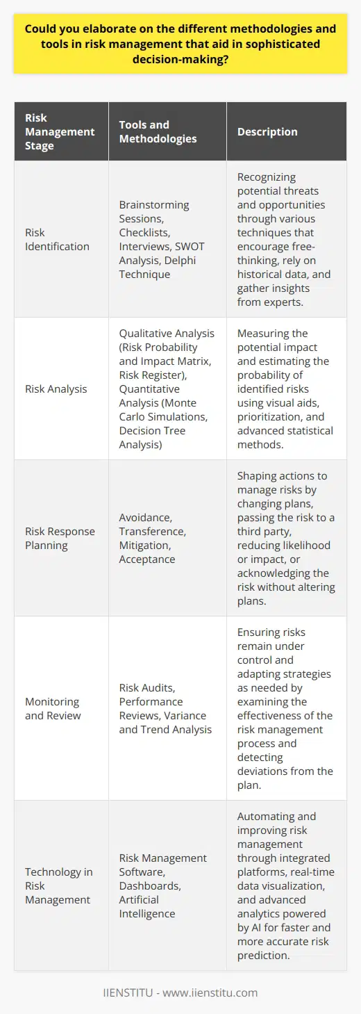 Introduction to Risk Management Tools and Methodologies Effective risk management stands crucial in decision-making. It enables organizations to tackle potential threats. They also capitalize on opportunities. These actions lead to achieving their goals. Identifying Risk: The Foundation Risk identification starts the risk management process. It involves recognizing potential threats. Opportunities also fall into this category. Tools to aid this step include: -  Brainstorming Sessions : These encourage free-thinking. Ideas on potential risks emerge. -  Checklists : Drawn from historical data. Checklists represent typical risks in similar projects. -  Interviews : Experts provide insights on possible risks. -  SWOT Analysis : Strengths, Weaknesses, Opportunities, Threats. This helps in understanding internal and external factors. -  Delphi Technique : Relies on consensus from experts. They forecast potential risks. Analyzing Risk: Understanding the Impact Once risks are identified, analysis follows. This step measures potential impact. Probability estimation is also part of this. Methods include: Qualitative Analysis -  Risk Probability and Impact Matrix : It charts likelihood against consequence. Thus, it offers a visual aid.    -  Risk Register : This document lists identified risks. It describes, categorizes, and prioritizes them. Quantitative Analysis -  Monte Carlo Simulations : They use probability distribution. This predicts multiple outcomes.    -  Decision Tree Analysis : It maps possible decisions to outcomes. It calculates expected values for each path. Planning Risk Responses: Preparing for Uncertainty Effective planning is key. It shapes the actions to manage risks. Common responses include: -  Avoidance : Changing plans to evade the risk.    -  Transference : Passing the risk to a third party.    -  Mitigation : Reducing the likelihood or impact.    -  Acceptance : Acknowledging the risk and not changing plans. Monitoring and Review: The Cycle of Improvement Continuous monitoring ensures risks remain under control. Review processes also adapt strategies as needed. Tools include: -  Risk Audits : These examine the effectiveness of the strategy.    -  Performance Reviews : They evaluate how risk responses are working. -  Variance and Trend Analysis : This examines project performance. It detects any deviations from plan. Technology in Risk Management: Sophistication at Hand Technology offers sophisticated tools. They aid in automating and improving risk management. -  Risk Management Software : Provides an integrated platform. It monitors risks and stores data.    -  Dashboards : Give real-time data. They enable quick decisions. -  Artificial Intelligence : AI can predict risks. It analyses data faster than humans. Conclusion: Informed Decision-Making for Success Risk management methodologies and tools are vital. They make informed and sophisticated decision-making possible. This process continuously evolves. It incorporates new practices and technologies. Organizations thus become more resilient. They are better equipped to face uncertainty.