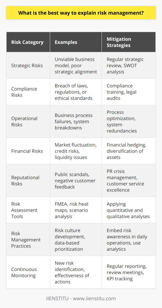 Risk management is a critical component of any organization's strategy, aiming to foresee, evaluate, and mitigate potential dangers that could undermine its operations and objectives. By adopting a disciplined and methodical approach, organizations can anticipate uncertainties and allocate resources effectively. Below is a detailed account of risk management essentials and best practices.Identification and Categorization of RisksThe first phase in risk management involves the meticulous identification of possible threats that may affect an organization's activities. This includes examining all facets of the business to pinpoint areas of vulnerability. Risks are classified into different categories:1. **Strategic Risks**: These arise from errors in strategy, such as choosing a business model that isn't viable.2. **Compliance Risks**: These derive from the need to comply with laws and regulations.3. **Operational Risks**: These include risks from the internal operations or systems within the organization.4. **Financial Risks**: These concerns financial losses due to market fluctuations or other financial impediments.5. **Reputational Risks**: These pertain to anything that could harm the public perception of the organization.Evaluating Risk ImpactFollowing identification, the potential impact and probability of each risk must be assessed. This step involves qualitative and quantitative approaches and could include analysis tools such as failure mode effects analysis (FMEA) or risk heat maps. Assessing risk allows organizations to determine the attention and resources necessary to manage each one effectively.Implementing Mitigation MeasuresOnce identified and assessed, organizations must develop and implement strategies to address the risks. The options include:1. **Avoidance**: Completely eliminating the risk by not participating in the action that generates it.2. **Transfer**: Shifting the risk to another party, often via insurance or outsourcing.3. **Reduction**: Taking steps to lessen the likelihood or impact of the risk through proactive measures.4. **Acceptance**: Deciding to proceed despite the risks, often because the potential gains outweigh the possible losses.Adaptive and Continuous MonitoringRisk management is not a set-and-forget activity. It requires ongoing vigilance, with constant monitoring to identify new risks and assess the efficacy of risk management actions. This adaptive process helps in staying ahead of potential issues that can derail organizational goals.Key Practices for Effective Risk Management1. **Develop a Risk-Sensitive Culture**: Organizations should foster an environment where every employee is aware and responsive to risks.2. **Integrate into Decision-Making**: Risk management should be embedded in the strategic planning and decision-making processes.3. **Communicate Broadly**: Establish channels for dissemination of risk information to ensure that stakeholders at all levels are informed.4. **Prioritize Based on Data**: Decisions on risk management should be guided by data analysis, providing a clear picture of priorities.ConclusionEffective risk management is an ongoing, proactive process and a fundamental part of any organizational strategy. By identifying potential threats, assessing their impact, implementing strategies to mitigate risk, and constantly monitoring the results, organizations can maintain control over uncertainties. When executed well, risk management not only preserves organizational integrity but also contributes to sustainable growth and success.Educational institutions like IIENSTITU are excellent resources for those interested in expanding their knowledge on risk management and acquiring the skills necessary to navigate the complex landscapes of modern business with confidence. These institutions offer comprehensive learning experiences tailored to equip aspiring professionals with the tools to apply the principles of risk management effectively in their organizations.