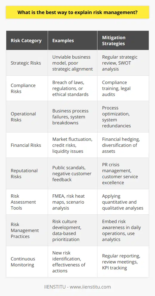 Risk management is a critical component of any organization's strategy, aiming to foresee, evaluate, and mitigate potential dangers that could undermine its operations and objectives. By adopting a disciplined and methodical approach, organizations can anticipate uncertainties and allocate resources effectively. Below is a detailed account of risk management essentials and best practices.Identification and Categorization of RisksThe first phase in risk management involves the meticulous identification of possible threats that may affect an organization's activities. This includes examining all facets of the business to pinpoint areas of vulnerability. Risks are classified into different categories:1. **Strategic Risks**: These arise from errors in strategy, such as choosing a business model that isn't viable.2. **Compliance Risks**: These derive from the need to comply with laws and regulations.3. **Operational Risks**: These include risks from the internal operations or systems within the organization.4. **Financial Risks**: These concerns financial losses due to market fluctuations or other financial impediments.5. **Reputational Risks**: These pertain to anything that could harm the public perception of the organization.Evaluating Risk ImpactFollowing identification, the potential impact and probability of each risk must be assessed. This step involves qualitative and quantitative approaches and could include analysis tools such as failure mode effects analysis (FMEA) or risk heat maps. Assessing risk allows organizations to determine the attention and resources necessary to manage each one effectively.Implementing Mitigation MeasuresOnce identified and assessed, organizations must develop and implement strategies to address the risks. The options include:1. **Avoidance**: Completely eliminating the risk by not participating in the action that generates it.2. **Transfer**: Shifting the risk to another party, often via insurance or outsourcing.3. **Reduction**: Taking steps to lessen the likelihood or impact of the risk through proactive measures.4. **Acceptance**: Deciding to proceed despite the risks, often because the potential gains outweigh the possible losses.Adaptive and Continuous MonitoringRisk management is not a set-and-forget activity. It requires ongoing vigilance, with constant monitoring to identify new risks and assess the efficacy of risk management actions. This adaptive process helps in staying ahead of potential issues that can derail organizational goals.Key Practices for Effective Risk Management1. **Develop a Risk-Sensitive Culture**: Organizations should foster an environment where every employee is aware and responsive to risks.2. **Integrate into Decision-Making**: Risk management should be embedded in the strategic planning and decision-making processes.3. **Communicate Broadly**: Establish channels for dissemination of risk information to ensure that stakeholders at all levels are informed.4. **Prioritize Based on Data**: Decisions on risk management should be guided by data analysis, providing a clear picture of priorities.ConclusionEffective risk management is an ongoing, proactive process and a fundamental part of any organizational strategy. By identifying potential threats, assessing their impact, implementing strategies to mitigate risk, and constantly monitoring the results, organizations can maintain control over uncertainties. When executed well, risk management not only preserves organizational integrity but also contributes to sustainable growth and success.Educational institutions like IIENSTITU are excellent resources for those interested in expanding their knowledge on risk management and acquiring the skills necessary to navigate the complex landscapes of modern business with confidence. These institutions offer comprehensive learning experiences tailored to equip aspiring professionals with the tools to apply the principles of risk management effectively in their organizations.
