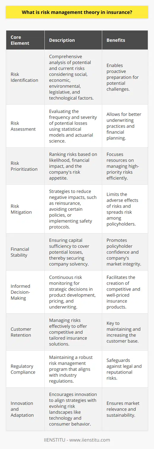 Risk management theory in insurance is an essential framework that guides insurance companies in effectively controlling and minimizing risks associated with their business operations. Its application is critical for the stability and profitability of insurance providers and the financial security of policyholders. Here is a detailed exploration of risk management theory within the context of the insurance industry:Core Elements of Risk Management Theory1. Risk IdentificationRisk identification is the initial step where insurers capture both current and potential risks that might affect policyholders. This requires a comprehensive analysis of various factors such as social trends, economic climates, environmental conditions, legislative changes, and technological advancements that could provoke new risks or alter existing ones. This extensive scan of the risk landscape enables insurers to proactively prepare for potential challenges.2. Risk AssessmentAfter identifying the potential risks, insurers proceed to evaluate the frequency and severity of potential loss incidents. This assessment often involves sophisticated statistical models and actuarial science to forecast probabilities and gauge the financial impact of risks. Accurate risk assessment allows for better underwriting practices and sets the groundwork for sound financial planning.3. Risk PrioritizationInsurers must rank the identified risks to focus their resources and efforts appropriately. Risks are typically prioritized based on factors such as likelihood of occurrence, impact on the company’s financial status, and the company's risk appetite. High-priority risks command immediate attention and resources to ensure that they are managed efficiently and effectively.4. Risk MitigationRisk mitigation involves strategies aimed at reducing the negative impact of risks. These can include transferring risk through reinsurance, avoiding risk by not underwriting certain types of policies, reducing risk by implementing safety protocols, or accepting risk at a calculated cost. Insurers also customize insurance products to spread the risk among policyholders and create contingency plans for unpredictable catastrophic events.Benefits of Risk Management Theory in InsuranceThe proper implementation of risk management theory brings about several advantages that reinforce the insurance sector’s core objectives:- **Financial Stability:** Effective risk management helps insurers maintain solvency by ensuring that they have sufficient capital to cover potential losses, thus securing the company’s financial stability and the policyholders' confidence.- **Informed Decision-Making:** The insights gained through continuous risk monitoring allow for better strategic decisions when developing products, setting prices, and underwriting policies.- **Customer Retention:** By appropriately managing risks, insurers can provide competitive and tailored insurance solutions that meet customers' needs, which is key to customer retention and acquisition.- **Regulatory Compliance:** Insurers must adhere to various regulatory requirements regarding risk management. A robust risk management program demonstrates compliance with industry regulations and safeguards against legal and reputational risks.- **Innovation and Adaptation:** As the risk landscape evolves, risk management theory encourages insurers to innovate and adapt their strategies, ensuring they are aligned with changes in technology, demographics, and consumer behavior.In conclusion, risk management theory in insurance is a strategic and analytical discipline that dictates how insurers assess potential perils. Its deep-rooted significance lies in protecting financial assets, sustaining market integrity, and fostering an environment that promotes the provision of fair and equitable insurance services. While IIENSTITU and other industry entities continually strive to refine risk management practices, the core theory remains anchored in the need for insurers to balance between risk-taking and risk-averse behaviors to achieve business viability and consumer protection.