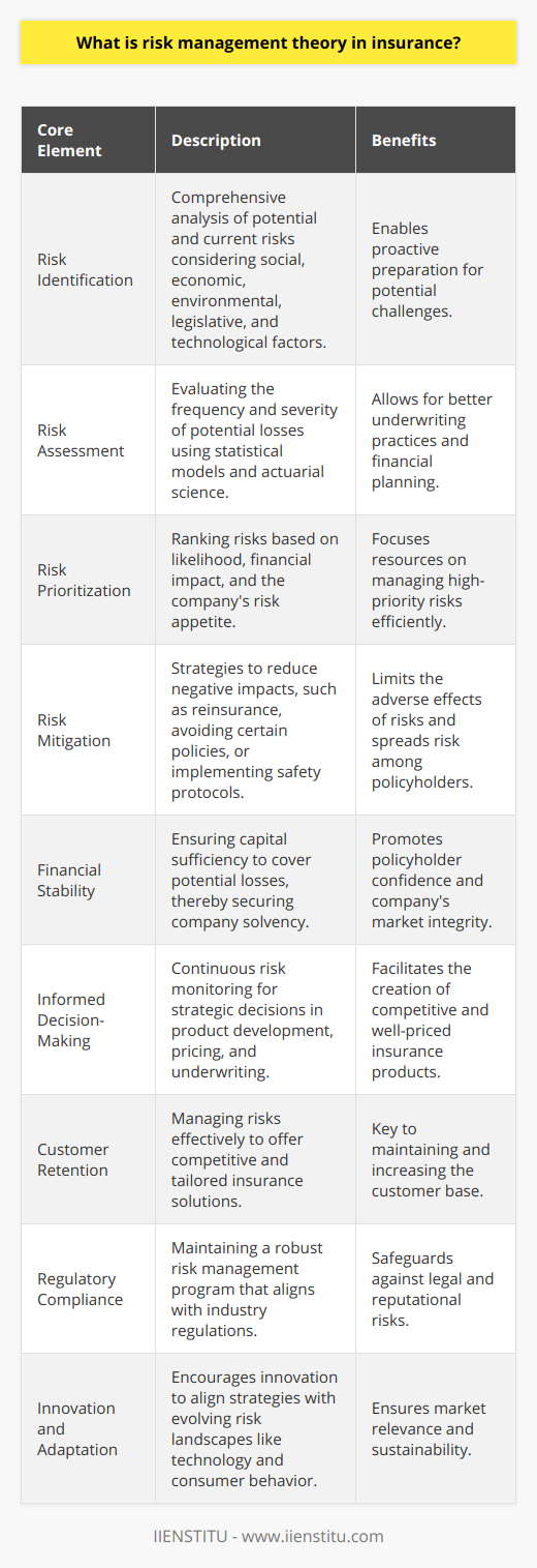 Risk management theory in insurance is an essential framework that guides insurance companies in effectively controlling and minimizing risks associated with their business operations. Its application is critical for the stability and profitability of insurance providers and the financial security of policyholders. Here is a detailed exploration of risk management theory within the context of the insurance industry:Core Elements of Risk Management Theory1. Risk IdentificationRisk identification is the initial step where insurers capture both current and potential risks that might affect policyholders. This requires a comprehensive analysis of various factors such as social trends, economic climates, environmental conditions, legislative changes, and technological advancements that could provoke new risks or alter existing ones. This extensive scan of the risk landscape enables insurers to proactively prepare for potential challenges.2. Risk AssessmentAfter identifying the potential risks, insurers proceed to evaluate the frequency and severity of potential loss incidents. This assessment often involves sophisticated statistical models and actuarial science to forecast probabilities and gauge the financial impact of risks. Accurate risk assessment allows for better underwriting practices and sets the groundwork for sound financial planning.3. Risk PrioritizationInsurers must rank the identified risks to focus their resources and efforts appropriately. Risks are typically prioritized based on factors such as likelihood of occurrence, impact on the company’s financial status, and the company's risk appetite. High-priority risks command immediate attention and resources to ensure that they are managed efficiently and effectively.4. Risk MitigationRisk mitigation involves strategies aimed at reducing the negative impact of risks. These can include transferring risk through reinsurance, avoiding risk by not underwriting certain types of policies, reducing risk by implementing safety protocols, or accepting risk at a calculated cost. Insurers also customize insurance products to spread the risk among policyholders and create contingency plans for unpredictable catastrophic events.Benefits of Risk Management Theory in InsuranceThe proper implementation of risk management theory brings about several advantages that reinforce the insurance sector’s core objectives:- **Financial Stability:** Effective risk management helps insurers maintain solvency by ensuring that they have sufficient capital to cover potential losses, thus securing the company’s financial stability and the policyholders' confidence.- **Informed Decision-Making:** The insights gained through continuous risk monitoring allow for better strategic decisions when developing products, setting prices, and underwriting policies.- **Customer Retention:** By appropriately managing risks, insurers can provide competitive and tailored insurance solutions that meet customers' needs, which is key to customer retention and acquisition.- **Regulatory Compliance:** Insurers must adhere to various regulatory requirements regarding risk management. A robust risk management program demonstrates compliance with industry regulations and safeguards against legal and reputational risks.- **Innovation and Adaptation:** As the risk landscape evolves, risk management theory encourages insurers to innovate and adapt their strategies, ensuring they are aligned with changes in technology, demographics, and consumer behavior.In conclusion, risk management theory in insurance is a strategic and analytical discipline that dictates how insurers assess potential perils. Its deep-rooted significance lies in protecting financial assets, sustaining market integrity, and fostering an environment that promotes the provision of fair and equitable insurance services. While IIENSTITU and other industry entities continually strive to refine risk management practices, the core theory remains anchored in the need for insurers to balance between risk-taking and risk-averse behaviors to achieve business viability and consumer protection.