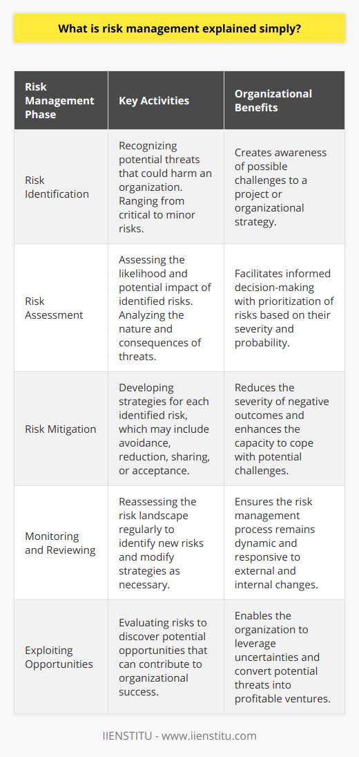 Risk management is the art and science of identifying, analyzing, and responding to risk factors throughout the life of a project and in the best interests of its objectives. Proper risk management implies control of possible future events and is proactive rather than reactive. So, it is essential to identify potential risks, reduce or allocate them, and provide a rational base for decision making throughout all phases of a project.At the heart of risk management is the goal of preemptively addressing uncertainties that could jeopardize the successful completion of a project’s goals. These uncertainties can spring from a myriad of sources, including financial instability, legal liabilities, strategic management errors, accidents, natural disasters, or even deliberate attacks from an adversary.**Risk Identification**: This involves recognizing potential threats that could harm an organization. These threats vary widely; some risks may be critical to the success of a particular project, while others may pose less of a threat and thus require less attention.**Risk Assessment**: After risks have been identified, the next step is to understand the likelihood of these risks materializing and the potential impact they could have. This involves a deep dive into the nature of each risk and their potential consequences, which can range from minor to catastrophic.**Risk Mitigation**: Identifying and understanding risks without taking action to manage them would be futile. Hence, strategies must be crafted for each identified risk, whether it's through avoidance, reduction, sharing, or even acceptance, the last of which may be relevant for risks with negligible impact or likelihood.**Monitoring and Reviewing**: The universe of risks is not static. New risks can emerge, and existing risks can evolve or disappear. Consequently, the risk management process must be cyclical, incorporating regular checks to reassess the risk landscape and adapt strategies as needed.One often overlooked aspect of risk management is the opportunity for a positive upside. While the objective is generally to avoid or mitigate negative outcomes, some risks can translate into opportunities if they are exploited effectively. For instance, emerging technologies may present a risk if competitors adopt them first, but they can also create an opportunity if leveraged quickly and effectively.An organization skilled in risk management gains a clearer perspective on their strategic decision-making, financial planning, budgeting, and operational strategies. Risk management contributes to a strong organizational governance framework and increases the likelihood of achieving objectives. It also improves stakeholder confidence and trust and helps ensure regulatory compliance — especially relevant in sectors with strict requirements for risk assessment and mitigation.In practice, risk management is a dynamic and ongoing process, requiring diligence and attention beyond the initial planning stage of a project or strategy. For those who want to deepen their understanding and skills in risk management, IIENSTITU offers educational resources and courses that can provide a structured learning path and equip individuals with the knowledge to navigate the complexities of risk in various domains. In essence, risk management is about making organizations more resilient to the uncertainties that could derail their goals. By methodically approaching risks and embedding a culture of risk awareness, organizations can not only avoid potential pitfalls but also potentially find profitable paths forward.