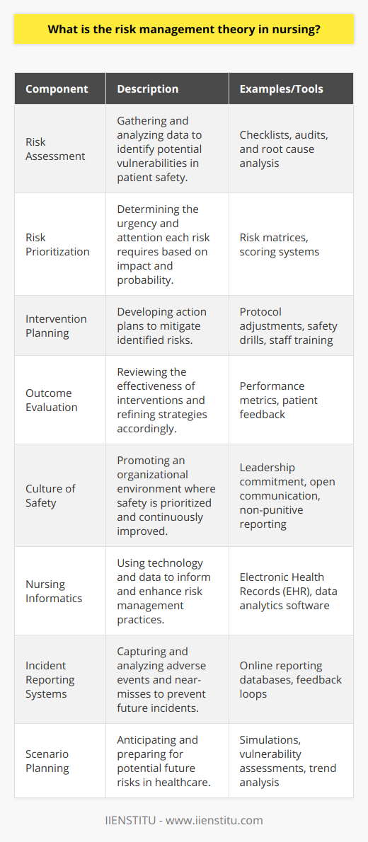 Risk management theory in nursing is a fundamental aspect of healthcare that addresses the potential threats to patient safety and the quality of care provided. The theory posits that through a systematic approach to identifying, evaluating, and mitigating risks, nurses can prevent harm and ensure a safer clinical environment. The practice of nursing inherently involves various risks related to patient care, medication administration, equipment use, and healthcare environments. By understanding and applying risk management principles, nurses can identify issues that may compromise patient safety and work toward resolving them before they result in adverse patient outcomes.Key components of risk management in nursing include assessment of risk, risk prioritization, intervention planning, and evaluation of outcomes. Assessment involves gathering and analyzing data to determine where vulnerabilities lie. After identifying risks, they must be prioritized based on factors such as the likelihood of occurrence and the potential severity of consequences. Intervention planning then involves creating strategies to mitigate these risks, which could entail changes in clinical procedures, patient care protocols, or communication methods.Another critical component is the culture of safety, which requires engagement at all levels of the organization. Training and education are emphasized to ensure that nurses have the necessary knowledge and skills to recognize and respond to risks.Moreover, technological tools and informatics are increasingly used in risk management. These tools can aid in the collection and analysis of data to flag potential issues before they escalate into actual problems. Nursing informatics, for example, can play a crucial role by integrating various sources of patient data and providing a comprehensive view of potential risk factors.The theory also stresses the significance of incident reporting systems, which capture occurrences that could lead to harm. This allows institutions to learn from near-misses and adverse events and take steps to prevent future incidents.Effective risk management in nursing not only focuses on mitigating existing risks but also on anticipating future challenges. This forward-looking approach can involve scenario planning, vulnerability assessments, and trend analysis to prepare for emerging threats in an ever-evolving healthcare landscape.By incorporating risk management theory into their professional practice, nurses contribute significantly to the safety and well-being of their patients. This proactive approach to patient care allows healthcare institutions to deliver services with a lower incidence of complications, thereby fostering a reputation for quality and trust. Implementing a robust risk management strategy is essential for modern nursing, where the mandate is to provide care that is safe, effective, and centered on patient needs.