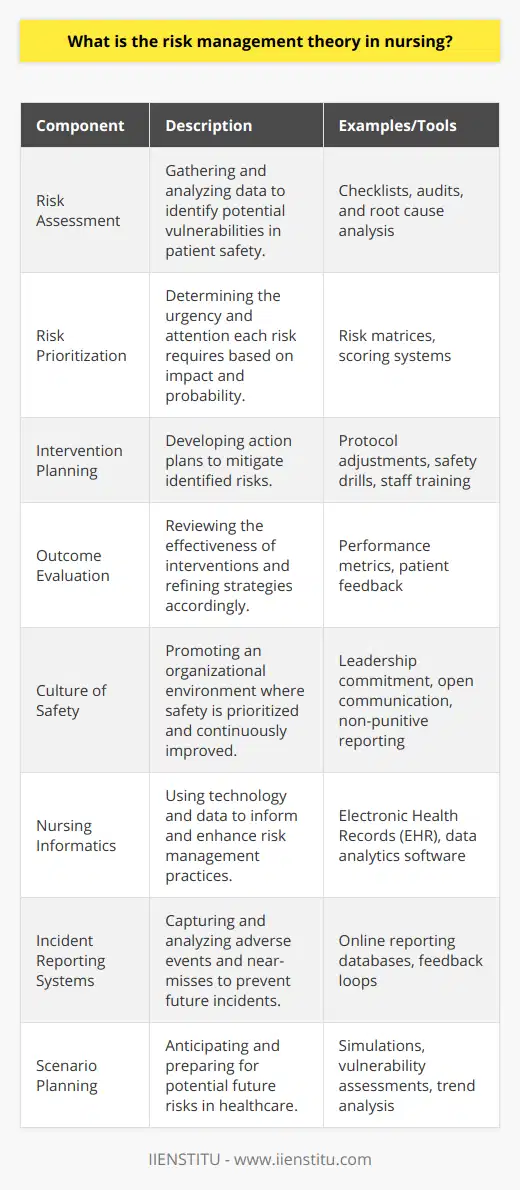 Risk management theory in nursing is a fundamental aspect of healthcare that addresses the potential threats to patient safety and the quality of care provided. The theory posits that through a systematic approach to identifying, evaluating, and mitigating risks, nurses can prevent harm and ensure a safer clinical environment. The practice of nursing inherently involves various risks related to patient care, medication administration, equipment use, and healthcare environments. By understanding and applying risk management principles, nurses can identify issues that may compromise patient safety and work toward resolving them before they result in adverse patient outcomes.Key components of risk management in nursing include assessment of risk, risk prioritization, intervention planning, and evaluation of outcomes. Assessment involves gathering and analyzing data to determine where vulnerabilities lie. After identifying risks, they must be prioritized based on factors such as the likelihood of occurrence and the potential severity of consequences. Intervention planning then involves creating strategies to mitigate these risks, which could entail changes in clinical procedures, patient care protocols, or communication methods.Another critical component is the culture of safety, which requires engagement at all levels of the organization. Training and education are emphasized to ensure that nurses have the necessary knowledge and skills to recognize and respond to risks.Moreover, technological tools and informatics are increasingly used in risk management. These tools can aid in the collection and analysis of data to flag potential issues before they escalate into actual problems. Nursing informatics, for example, can play a crucial role by integrating various sources of patient data and providing a comprehensive view of potential risk factors.The theory also stresses the significance of incident reporting systems, which capture occurrences that could lead to harm. This allows institutions to learn from near-misses and adverse events and take steps to prevent future incidents.Effective risk management in nursing not only focuses on mitigating existing risks but also on anticipating future challenges. This forward-looking approach can involve scenario planning, vulnerability assessments, and trend analysis to prepare for emerging threats in an ever-evolving healthcare landscape.By incorporating risk management theory into their professional practice, nurses contribute significantly to the safety and well-being of their patients. This proactive approach to patient care allows healthcare institutions to deliver services with a lower incidence of complications, thereby fostering a reputation for quality and trust. Implementing a robust risk management strategy is essential for modern nursing, where the mandate is to provide care that is safe, effective, and centered on patient needs.