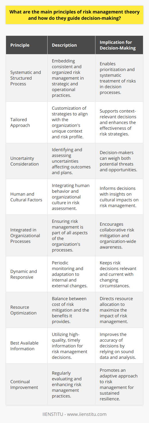 Risk management theory provides a framework for safeguarding an organization's assets, operations, and strategic initiatives against potential threats. To achieve this, the theory stipulates a set of foundational principles that guide decision-making across varied business contexts. Understanding and implementing these principles not only help in the prevention and mitigation of risks but also in aligning risk management with the organization's overarching goals.**Principles of Risk Management Theory****1. Systematic and Structured Process**Risk management should be a consistent and organized activity embedded within the strategic and operational practices of the organization. This principle necessitates a methodical approach to identifying and assessing risks to ensure comprehensive coverage and consideration of potential issues. By establishing systematic processes, organizations can effectively prioritize resources and actions to address the most critical risks.**2. Tailored Approach**Each organization is unique, with specific operational surroundings, objectives, and risk profiles. Risk management approaches must be tailored to align with the internal and external contexts of the organization. This principle encourages customization of risk management strategies to suit the particular vulnerabilities, regulatory requirements, and business objectives specific to the entity.**3. Uncertainty Consideration**The core of risk management is dealing with uncertainties that can affect outcomes. This principle revolves around the recognition and exploration of uncertainties, determining how unforeseen events may obstruct or deviate plans and objectives. By accounting for uncertainty, decision-makers can estimate both negative and positive effects of risk, extending beyond threats to also harness opportunities.**4. Human and Cultural Factors**Recognizing that human behavior and organizational culture significantly influence risk, this principle integrates the assessment of cultural and human factors into the risk management process. This consideration aids in understanding how individual actions and organizational norms might affect risk identification, interpretation, and the efficacy of mitigation strategies.**5. Integrated in Organizational Processes**Risk management should not stand aloof as an independent activity; instead, it should be integrated into all facets of an organization's processes. This fosters engagement with risk at multiple levels, ensuring that everyone in the organization is aware of and can contribute to the mitigation of risks.**6. Dynamic and Responsive**Given that both the external environment and internal organizational conditions are in constant flux, risk management must be a dynamic and responsive activity. Risks should be monitored and reviewed periodically to adapt to changes and to implement improvements in risk management practices in a timely manner.**7. Resource Optimization**In managing risks, there is an inherent need to balance the cost of risk mitigation with the benefit of risk reduction. This principle focuses on optimizing the use of resources, ensuring that efforts exerted in mitigating risks are proportional to the significance of the potential impact.**8. Best Available Information**Decisions concerning risk management should be based on the best available information. It encompasses data from historical events, theoretical analysis, informed opinions, and stakeholder insights. This principle emphasizes the importance of utilizing high-quality, timely information to facilitate informed decision-making.**9. Continual Improvement**Risk management processes should be regularly evaluated and improved upon. By learning from experiences – both internal and external – as well as new insights and practices, organizations can refine risk management over time, enhancing their resilience and agility.By internalizing these principles, organizations can systematically confront the challenges posed by risks. Institutes like IIENSTITU, dedicated to providing professional education and training, empower individuals and organizations to grasp complex concepts such as risk management theory. Effective risk management is critical to sustaining successful operations and achieving long-term strategic objectives securely.