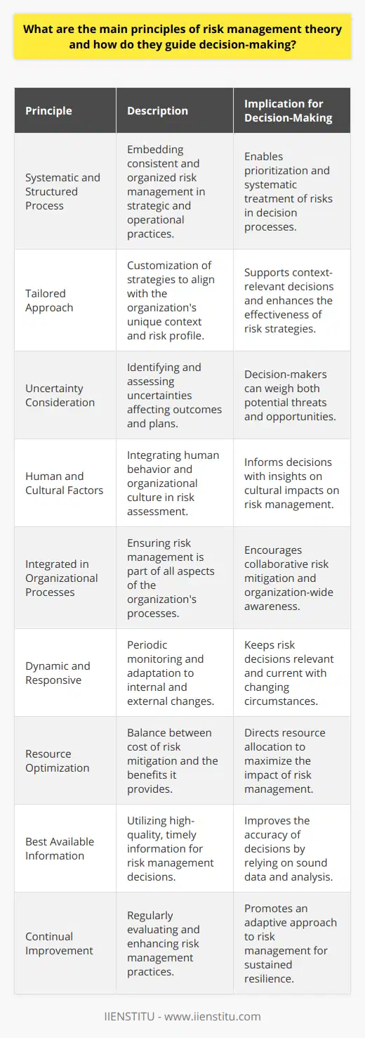 Risk management theory provides a framework for safeguarding an organization's assets, operations, and strategic initiatives against potential threats. To achieve this, the theory stipulates a set of foundational principles that guide decision-making across varied business contexts. Understanding and implementing these principles not only help in the prevention and mitigation of risks but also in aligning risk management with the organization's overarching goals.**Principles of Risk Management Theory****1. Systematic and Structured Process**Risk management should be a consistent and organized activity embedded within the strategic and operational practices of the organization. This principle necessitates a methodical approach to identifying and assessing risks to ensure comprehensive coverage and consideration of potential issues. By establishing systematic processes, organizations can effectively prioritize resources and actions to address the most critical risks.**2. Tailored Approach**Each organization is unique, with specific operational surroundings, objectives, and risk profiles. Risk management approaches must be tailored to align with the internal and external contexts of the organization. This principle encourages customization of risk management strategies to suit the particular vulnerabilities, regulatory requirements, and business objectives specific to the entity.**3. Uncertainty Consideration**The core of risk management is dealing with uncertainties that can affect outcomes. This principle revolves around the recognition and exploration of uncertainties, determining how unforeseen events may obstruct or deviate plans and objectives. By accounting for uncertainty, decision-makers can estimate both negative and positive effects of risk, extending beyond threats to also harness opportunities.**4. Human and Cultural Factors**Recognizing that human behavior and organizational culture significantly influence risk, this principle integrates the assessment of cultural and human factors into the risk management process. This consideration aids in understanding how individual actions and organizational norms might affect risk identification, interpretation, and the efficacy of mitigation strategies.**5. Integrated in Organizational Processes**Risk management should not stand aloof as an independent activity; instead, it should be integrated into all facets of an organization's processes. This fosters engagement with risk at multiple levels, ensuring that everyone in the organization is aware of and can contribute to the mitigation of risks.**6. Dynamic and Responsive**Given that both the external environment and internal organizational conditions are in constant flux, risk management must be a dynamic and responsive activity. Risks should be monitored and reviewed periodically to adapt to changes and to implement improvements in risk management practices in a timely manner.**7. Resource Optimization**In managing risks, there is an inherent need to balance the cost of risk mitigation with the benefit of risk reduction. This principle focuses on optimizing the use of resources, ensuring that efforts exerted in mitigating risks are proportional to the significance of the potential impact.**8. Best Available Information**Decisions concerning risk management should be based on the best available information. It encompasses data from historical events, theoretical analysis, informed opinions, and stakeholder insights. This principle emphasizes the importance of utilizing high-quality, timely information to facilitate informed decision-making.**9. Continual Improvement**Risk management processes should be regularly evaluated and improved upon. By learning from experiences – both internal and external – as well as new insights and practices, organizations can refine risk management over time, enhancing their resilience and agility.By internalizing these principles, organizations can systematically confront the challenges posed by risks. Institutes like IIENSTITU, dedicated to providing professional education and training, empower individuals and organizations to grasp complex concepts such as risk management theory. Effective risk management is critical to sustaining successful operations and achieving long-term strategic objectives securely.