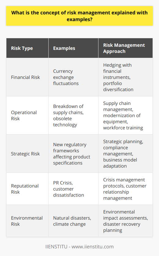 Risk management is a critical discipline that allows organizations to navigate the uncertain waters of their external and internal environments. It is the art of foreseeing and handling uncertainties to ensure that a company remains steadfast on its path towards achieving its goals.At the heart of risk management lies the idea of equipping decision-makers with the tools and insights needed to anticipate possible pitfalls and opportunities in their operational landscape. This proactive stance enables companies to either steer clear of potential threats or to strategically position themselves to harness unexpected opportunities with minimal disruption to their operations.Consider, for instance, a company that operates globally and deals with suppliers in different parts of the world. The risks it faces are multifaceted – from currency exchange fluctuations (financial risk) to the breakdown of supply chains caused by geopolitical tensions (operational risk) or the rise of a new regulatory framework that affects product specifications (strategic risk). Risk management steps in by first identifying these potential events, from the obvious to the obscure.Once the risks are mapped out, the next stage – risk assessment – kicks off with a robust approach that fuses qualitative insights like expert opinions with quantitative models and data analyses. Determining the probability of occurrence and the severity of potential risks helps prioritize the actions needed to be taken.Now, on to containing the identified threats. Companies may implement diverse approaches to deal with risks. For instance, they might choose to accept minor risks if mitigation costs more than the potential damage. Conversely, to tackle significant financial risks, they could hedge using financial instruments or diversify their portfolio. Meanwhile, for operational risks like obsolete technology, they may modernize their equipment or enhance their workforce's skill set to preclude frequent downtimes, thus ensuring continuity and efficiency.Moreover, in a dynamic environment, risks are neither static nor predictable. Therefore, continuous vigilance is paramount. Risk monitoring is not a one-off task but rather an ongoing process of management and reassessment of the risk landscape. Whether it's adapting to newfound competitive threats or adjusting to shifts in consumer behavior, persistent oversight enables organizations to remain agile and responsive.In essence, risk management is a cornerstone for sustainable business practice. It's not about eliminating risk – which is an impossible endeavor – but rather managing it with finesse. By incorporating risk management into their overarching strategy, organizations don't just shield themselves against potential threats; they turn these risks into stepping stones for growth and innovation.IIENSTITU, as an institution dedicated to education and professional development, emphasizes the importance of mastering risk management skills. Whether through specialized courses or comprehensive training programs, the goal is to fortify individuals and organizations with the knowledge to handle the ebbs and flows of their industries adeptly. This holistic approach to risk management is not just about avoiding losses; it's about fortifying the pillars of enterprise resilience and adaptability to thrive amid complexities of the modern business landscape.