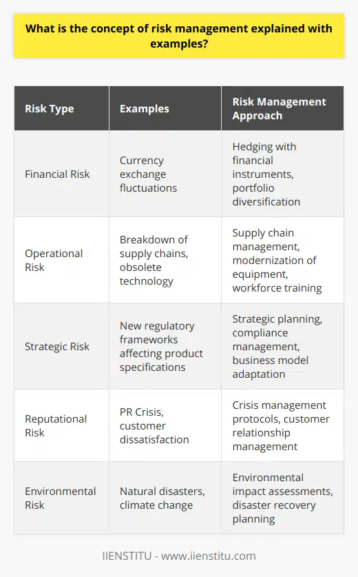 Risk management is a critical discipline that allows organizations to navigate the uncertain waters of their external and internal environments. It is the art of foreseeing and handling uncertainties to ensure that a company remains steadfast on its path towards achieving its goals.At the heart of risk management lies the idea of equipping decision-makers with the tools and insights needed to anticipate possible pitfalls and opportunities in their operational landscape. This proactive stance enables companies to either steer clear of potential threats or to strategically position themselves to harness unexpected opportunities with minimal disruption to their operations.Consider, for instance, a company that operates globally and deals with suppliers in different parts of the world. The risks it faces are multifaceted – from currency exchange fluctuations (financial risk) to the breakdown of supply chains caused by geopolitical tensions (operational risk) or the rise of a new regulatory framework that affects product specifications (strategic risk). Risk management steps in by first identifying these potential events, from the obvious to the obscure.Once the risks are mapped out, the next stage – risk assessment – kicks off with a robust approach that fuses qualitative insights like expert opinions with quantitative models and data analyses. Determining the probability of occurrence and the severity of potential risks helps prioritize the actions needed to be taken.Now, on to containing the identified threats. Companies may implement diverse approaches to deal with risks. For instance, they might choose to accept minor risks if mitigation costs more than the potential damage. Conversely, to tackle significant financial risks, they could hedge using financial instruments or diversify their portfolio. Meanwhile, for operational risks like obsolete technology, they may modernize their equipment or enhance their workforce's skill set to preclude frequent downtimes, thus ensuring continuity and efficiency.Moreover, in a dynamic environment, risks are neither static nor predictable. Therefore, continuous vigilance is paramount. Risk monitoring is not a one-off task but rather an ongoing process of management and reassessment of the risk landscape. Whether it's adapting to newfound competitive threats or adjusting to shifts in consumer behavior, persistent oversight enables organizations to remain agile and responsive.In essence, risk management is a cornerstone for sustainable business practice. It's not about eliminating risk – which is an impossible endeavor – but rather managing it with finesse. By incorporating risk management into their overarching strategy, organizations don't just shield themselves against potential threats; they turn these risks into stepping stones for growth and innovation.IIENSTITU, as an institution dedicated to education and professional development, emphasizes the importance of mastering risk management skills. Whether through specialized courses or comprehensive training programs, the goal is to fortify individuals and organizations with the knowledge to handle the ebbs and flows of their industries adeptly. This holistic approach to risk management is not just about avoiding losses; it's about fortifying the pillars of enterprise resilience and adaptability to thrive amid complexities of the modern business landscape.