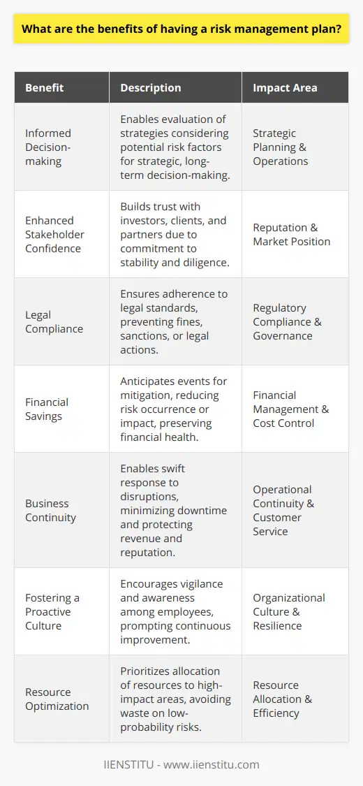 A risk management plan is an essential cornerstone for businesses that aim to navigate the often unpredictable landscape of operational, financial, strategic, and compliance-related risks. Having such a plan in place is like having a roadmap during a journey with uncertain weather conditions – it guides you, keeps you prepared for adverse scenarios, and indicates alternative routes to reach your destination. Let's delve into some critical benefits of implementing a risk management plan.1. Informed Decision-making:Risk management plans allow organizations to make better decisions by highlighting potential risks. This heightened awareness enables decision-makers to evaluate the pros and cons of various strategies while considering the likelihood and impact of various risk factors. As a result, they can make more informed, strategic decisions that align with long-term objectives and risk appetite.2. Enhanced Stakeholder Confidence:Companies with comprehensive risk management strategies often enjoy the trust and confidence of their investors, clients, and business partners. Stakeholders can recognize an organization's commitment to ensuring stability and diligence, which can strengthen its market reputation. In most cases, a strong reputation is closely linked to consumer trust and can lead to increased stakeholder loyalty.3. Legal Compliance:Modern businesses have to navigate a labyrinth of legal requirements and standards. A risk management plan can be instrumental in ensuring compliance with these regulations. Non-compliance can lead to severe fines, sanctions, or legal action – all of which can be detrimental to an organization's financial health and brand image. Reasonably, risk plans can often save much more than just money; they protect an organization's integrity.4. Financial Savings:A direct benefit of risk management is financial preservation. By anticipating potential adverse events, companies can create mitigation strategies that reduce the likelihood of these risks occurring or minimize their impact if they do occur. This preemptive approach can mean the difference between minor adjustments and catastrophic financial hits.5. Business Continuity:Risk management plans are pivotal for maintaining business continuity in the face of disruptions. Whether it's a natural disaster, a cybersecurity breach, or a supply chain failure, having an established plan means organizations can respond swiftly and efficiently to minimize downtime and restore normal operations as soon as possible. This allows for the preservation of services and delivery to customers, which safeguards both revenue and reputation.6. Fostering a Proactive Culture:Companies that invest in risk management often cultivate a proactive rather than reactive workplace culture. Employees in such organizations are more aware and vigilant of potential risks, and this mindset can lead to continuous improvement within processes and services. Ultimately, this results in a dynamic, resilient organization that continues to thrive despite the inherent risks in doing business.7. Resource Optimization:Balancing resource allocation with potential risk si a delicate affair; a risk management plan helps to prioritize resources to areas of highest impact. This means that resources are not wasted on low-probability risks but instead are focused on critical areas that could have a significant effect on the organization's success.The creation and implementation of risk management plans may seem daunting, but the potential returns far outweigh the investment. Companies like IIENSTITU can offer valuable guidance in this area, with courses and resources designed to provide in-depth understanding and application of risk management concepts. Failing to plan in the realm of risk management is, as they say, a plan to fail. In an ever-evolving business environment, foresight and preparedness outlined in a risk management plan are not just benefits; they are necessities.