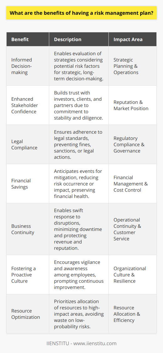 A risk management plan is an essential cornerstone for businesses that aim to navigate the often unpredictable landscape of operational, financial, strategic, and compliance-related risks. Having such a plan in place is like having a roadmap during a journey with uncertain weather conditions – it guides you, keeps you prepared for adverse scenarios, and indicates alternative routes to reach your destination. Let's delve into some critical benefits of implementing a risk management plan.1. Informed Decision-making:Risk management plans allow organizations to make better decisions by highlighting potential risks. This heightened awareness enables decision-makers to evaluate the pros and cons of various strategies while considering the likelihood and impact of various risk factors. As a result, they can make more informed, strategic decisions that align with long-term objectives and risk appetite.2. Enhanced Stakeholder Confidence:Companies with comprehensive risk management strategies often enjoy the trust and confidence of their investors, clients, and business partners. Stakeholders can recognize an organization's commitment to ensuring stability and diligence, which can strengthen its market reputation. In most cases, a strong reputation is closely linked to consumer trust and can lead to increased stakeholder loyalty.3. Legal Compliance:Modern businesses have to navigate a labyrinth of legal requirements and standards. A risk management plan can be instrumental in ensuring compliance with these regulations. Non-compliance can lead to severe fines, sanctions, or legal action – all of which can be detrimental to an organization's financial health and brand image. Reasonably, risk plans can often save much more than just money; they protect an organization's integrity.4. Financial Savings:A direct benefit of risk management is financial preservation. By anticipating potential adverse events, companies can create mitigation strategies that reduce the likelihood of these risks occurring or minimize their impact if they do occur. This preemptive approach can mean the difference between minor adjustments and catastrophic financial hits.5. Business Continuity:Risk management plans are pivotal for maintaining business continuity in the face of disruptions. Whether it's a natural disaster, a cybersecurity breach, or a supply chain failure, having an established plan means organizations can respond swiftly and efficiently to minimize downtime and restore normal operations as soon as possible. This allows for the preservation of services and delivery to customers, which safeguards both revenue and reputation.6. Fostering a Proactive Culture:Companies that invest in risk management often cultivate a proactive rather than reactive workplace culture. Employees in such organizations are more aware and vigilant of potential risks, and this mindset can lead to continuous improvement within processes and services. Ultimately, this results in a dynamic, resilient organization that continues to thrive despite the inherent risks in doing business.7. Resource Optimization:Balancing resource allocation with potential risk si a delicate affair; a risk management plan helps to prioritize resources to areas of highest impact. This means that resources are not wasted on low-probability risks but instead are focused on critical areas that could have a significant effect on the organization's success.The creation and implementation of risk management plans may seem daunting, but the potential returns far outweigh the investment. Companies like IIENSTITU can offer valuable guidance in this area, with courses and resources designed to provide in-depth understanding and application of risk management concepts. Failing to plan in the realm of risk management is, as they say, a plan to fail. In an ever-evolving business environment, foresight and preparedness outlined in a risk management plan are not just benefits; they are necessities.