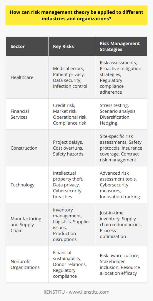 Incorporating risk management theory into various industries and organizations necessitates an integration of tailored strategies that address sector-specific risks along with broad operational considerations. This inclusive approach to risk management can bolster an organization's resilience and strategic decision-making process. Here's a look into the application of risk management theory to diverse sectors:Healthcare Sector: In healthcare, risk management theory is vital for safeguarding patient safety and ensuring regulatory compliance. It involves thorough analysis and mitigation of risks associated with medical errors, patient privacy, data security, and infection control. By conducting regular risk assessments and engaging in proactive mitigation strategies, healthcare facilities can improve patient outcomes and adhere to stringent industry regulations.Financial Services Industry: Financial institutions leverage risk management theory extensively to tackle credit risk, market risk, operational risk, and compliance risk. Through stress testing, scenario analysis, and the use of risk mitigation tools such as diversification and hedging, these institutions aim to protect their assets and maintain financial stability. Understanding and acting on the complex risks in the financial landscape can also provide these institutions with a competitive edge.Construction Industry: The construction industry encounters unique risks, including project delays, cost overruns, and safety hazards. By applying risk management theory, construction firms are able to conduct site-specific risk assessments, implement safety protocols, secure proper insurance, and manage contract risk through clear legal frameworks. This minimizes financial losses and enhances project delivery success.Technology Sector: With rapidly evolving innovations and cyber threats, the tech industry applies risk management to protect intellectual property, ensure data privacy, and prevent cybersecurity breaches. This involves the use of advanced risk assessment tools and the incorporation of robust cybersecurity measures. Maintaining a focus on the ever-changing technological risks is critical for this sector's sustainability and growth.Manufacturing and Supply Chain: Risk management in manufacturing and supply chains is centered on mitigating risks related to inventory management, logistics, supplier relationships, and production processes. Using techniques such as just-in-time inventory or creating redundancies in the supply chain helps prevent disruptions and ensure business continuity.Nonprofit Organizations: In the nonprofit sector, risk management theory is applied to address financial sustainability, donor relations, and regulatory compliance. Establishing a risk-aware culture and including stakeholders in the risk management process helps ensure that resources are used effectively and that the organization's mission is upheld.When applying risk management theory to any industry or organization, the key is to tailor the approach to the specific context and needs of the entity. This includes developing a clear understanding of the organization's risk appetite, its strategic objectives, and the external environment in which it operates.Additionally, training and education, such as those offered by institutions like IIENSTITU, play a crucial role in equipping professionals with the necessary skills and knowledge to implement effective risk management strategies. Understanding the principles of risk management theory, and continuously updating these practices in light of new challenges and trends, can help organizations of all types to navigate uncertainties and capitalize on opportunities in an effective and resilient manner.