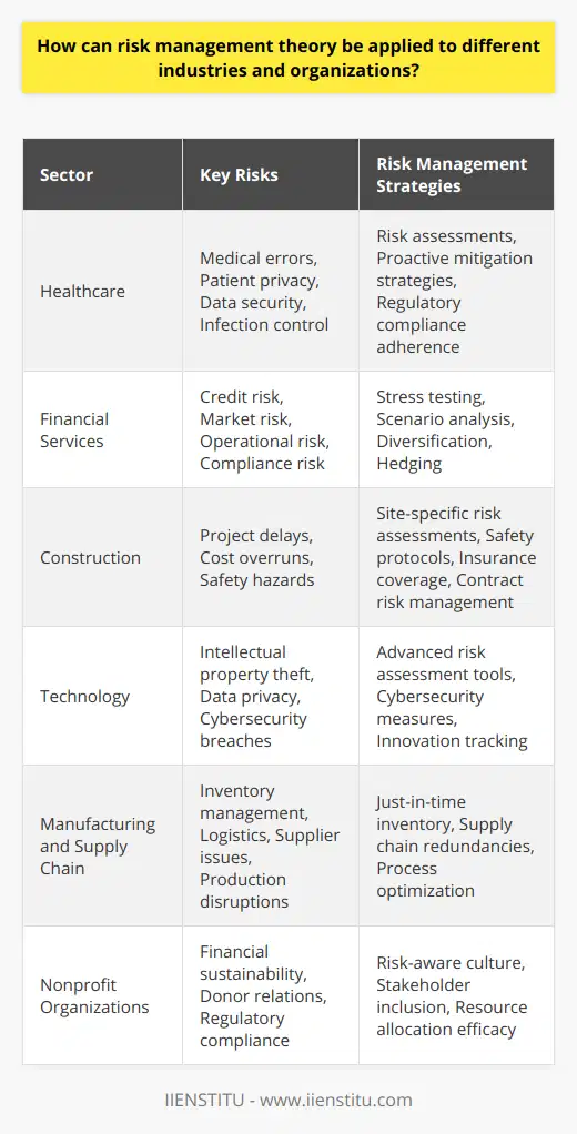 Incorporating risk management theory into various industries and organizations necessitates an integration of tailored strategies that address sector-specific risks along with broad operational considerations. This inclusive approach to risk management can bolster an organization's resilience and strategic decision-making process. Here's a look into the application of risk management theory to diverse sectors:Healthcare Sector: In healthcare, risk management theory is vital for safeguarding patient safety and ensuring regulatory compliance. It involves thorough analysis and mitigation of risks associated with medical errors, patient privacy, data security, and infection control. By conducting regular risk assessments and engaging in proactive mitigation strategies, healthcare facilities can improve patient outcomes and adhere to stringent industry regulations.Financial Services Industry: Financial institutions leverage risk management theory extensively to tackle credit risk, market risk, operational risk, and compliance risk. Through stress testing, scenario analysis, and the use of risk mitigation tools such as diversification and hedging, these institutions aim to protect their assets and maintain financial stability. Understanding and acting on the complex risks in the financial landscape can also provide these institutions with a competitive edge.Construction Industry: The construction industry encounters unique risks, including project delays, cost overruns, and safety hazards. By applying risk management theory, construction firms are able to conduct site-specific risk assessments, implement safety protocols, secure proper insurance, and manage contract risk through clear legal frameworks. This minimizes financial losses and enhances project delivery success.Technology Sector: With rapidly evolving innovations and cyber threats, the tech industry applies risk management to protect intellectual property, ensure data privacy, and prevent cybersecurity breaches. This involves the use of advanced risk assessment tools and the incorporation of robust cybersecurity measures. Maintaining a focus on the ever-changing technological risks is critical for this sector's sustainability and growth.Manufacturing and Supply Chain: Risk management in manufacturing and supply chains is centered on mitigating risks related to inventory management, logistics, supplier relationships, and production processes. Using techniques such as just-in-time inventory or creating redundancies in the supply chain helps prevent disruptions and ensure business continuity.Nonprofit Organizations: In the nonprofit sector, risk management theory is applied to address financial sustainability, donor relations, and regulatory compliance. Establishing a risk-aware culture and including stakeholders in the risk management process helps ensure that resources are used effectively and that the organization's mission is upheld.When applying risk management theory to any industry or organization, the key is to tailor the approach to the specific context and needs of the entity. This includes developing a clear understanding of the organization's risk appetite, its strategic objectives, and the external environment in which it operates.Additionally, training and education, such as those offered by institutions like IIENSTITU, play a crucial role in equipping professionals with the necessary skills and knowledge to implement effective risk management strategies. Understanding the principles of risk management theory, and continuously updating these practices in light of new challenges and trends, can help organizations of all types to navigate uncertainties and capitalize on opportunities in an effective and resilient manner.