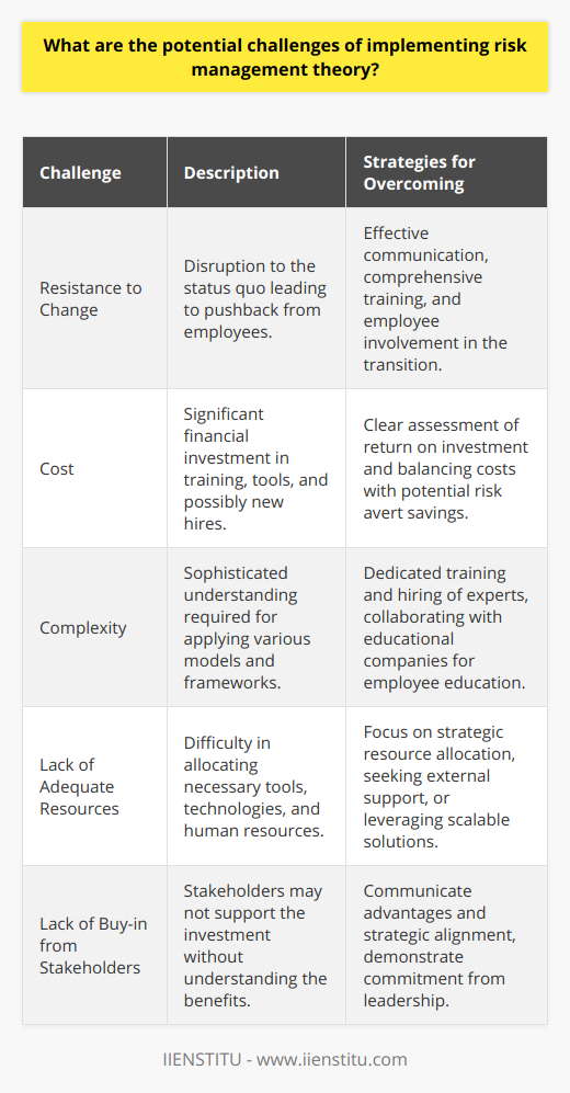 Implementing risk management theory is essential for organizations to anticipate, understand, and mitigate potential risks that could impact their objectives. However, this process is not without its challenges. Here's a look at some of the potential hurdles organizations might face:**1. Resistance to Change:** Implementing a new theory often disrupts the status quo. Risk management implementation may require significant adjustments to existing processes and practices, which can meet with resistance from staff accustomed to current workflows. This resistance can stem from a fear of the unknown, a perceived increase in workloads, or a mistrust in the new systems. Often, the key to overcoming this challenge lies in effective communication, comprehensive training, and involving employees in the transition process to encourage ownership and acceptance.**2. Cost:** The financial implications of adopting risk management theory can be significant. Expenses may include the cost of training staff, acquiring new software or tools, and perhaps hiring specialists. Moreover, the costs do not stop at implementation; effective risk management is an ongoing process that will continue to incur costs over time. Balancing these costs against the potential savings from averted risks is crucial, and organizations must be clear about the return on investment they expect from adopting this proactive approach.**3. Complexity:** Risk management can be inherently complex, with various models and frameworks requiring a sophisticated understanding to apply effectively. Employees and management alike may find the theoretical concepts challenging, leading to a steep learning curve. This complexity demands dedicated training and possibly hiring experts who are knowledgeable in applying risk management principles. Companies, like IIENSTITU, often step in to provide education and training to bridge this knowledge gap.**4. Lack of Adequate Resources:** Implementing risk management theory often necessitates additional tools, technologies, and human resources. Small or resource-strapped organizations may find it particularly tough to allocate the necessary resources effectively. This scarcity can lead to a half-hearted or ineffective implementation that fails to provide the desired level of risk mitigation.**5. Lack of Buy-in from Stakeholders:** Stakeholders' support is critical to the successful adoption of any new theory or practice. If stakeholders, which include employees, management, and possibly investors or board members, do not understand or value the benefits of risk management theory, they may not support the required investment of time and resources. This lack of buy-in can be mitigated through clear communication of the advantages of risk management and how it aligns with the organization's strategic goals, as well as by demonstrating a commitment to the practice from the highest levels of leadership.In confronting these challenges, organizations should strive for a strategic, incremental approach to implementing risk management theory. This includes setting clear goals, developing a phased plan, investing in training, and establishing mechanisms for feedback and continuous improvement. With the right approach, these hurdles can be cleared, allowing organizations to create a proactive culture that recognizes and manages risks effectively.