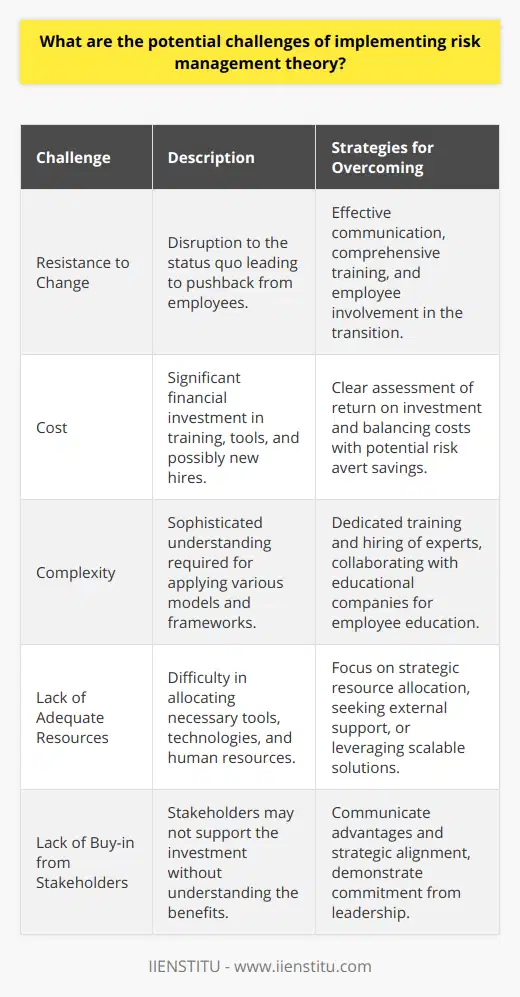 Implementing risk management theory is essential for organizations to anticipate, understand, and mitigate potential risks that could impact their objectives. However, this process is not without its challenges. Here's a look at some of the potential hurdles organizations might face:**1. Resistance to Change:** Implementing a new theory often disrupts the status quo. Risk management implementation may require significant adjustments to existing processes and practices, which can meet with resistance from staff accustomed to current workflows. This resistance can stem from a fear of the unknown, a perceived increase in workloads, or a mistrust in the new systems. Often, the key to overcoming this challenge lies in effective communication, comprehensive training, and involving employees in the transition process to encourage ownership and acceptance.**2. Cost:** The financial implications of adopting risk management theory can be significant. Expenses may include the cost of training staff, acquiring new software or tools, and perhaps hiring specialists. Moreover, the costs do not stop at implementation; effective risk management is an ongoing process that will continue to incur costs over time. Balancing these costs against the potential savings from averted risks is crucial, and organizations must be clear about the return on investment they expect from adopting this proactive approach.**3. Complexity:** Risk management can be inherently complex, with various models and frameworks requiring a sophisticated understanding to apply effectively. Employees and management alike may find the theoretical concepts challenging, leading to a steep learning curve. This complexity demands dedicated training and possibly hiring experts who are knowledgeable in applying risk management principles. Companies, like IIENSTITU, often step in to provide education and training to bridge this knowledge gap.**4. Lack of Adequate Resources:** Implementing risk management theory often necessitates additional tools, technologies, and human resources. Small or resource-strapped organizations may find it particularly tough to allocate the necessary resources effectively. This scarcity can lead to a half-hearted or ineffective implementation that fails to provide the desired level of risk mitigation.**5. Lack of Buy-in from Stakeholders:** Stakeholders' support is critical to the successful adoption of any new theory or practice. If stakeholders, which include employees, management, and possibly investors or board members, do not understand or value the benefits of risk management theory, they may not support the required investment of time and resources. This lack of buy-in can be mitigated through clear communication of the advantages of risk management and how it aligns with the organization's strategic goals, as well as by demonstrating a commitment to the practice from the highest levels of leadership.In confronting these challenges, organizations should strive for a strategic, incremental approach to implementing risk management theory. This includes setting clear goals, developing a phased plan, investing in training, and establishing mechanisms for feedback and continuous improvement. With the right approach, these hurdles can be cleared, allowing organizations to create a proactive culture that recognizes and manages risks effectively.