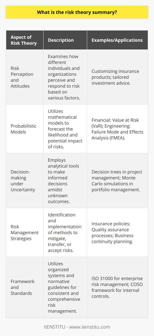 Risk Theory SummaryRisk theory is a discipline that examines uncertainty and its potential consequences on individuals, businesses, and organizations. It is an integral part of various sectors such as finance, insurance, engineering, and public administration, where it helps in creating a framework to identify, measure, and manage risks. The core tenets of risk theory consist of understanding risk perception and attitudes, implementing probabilistic models, refining decision-making under uncertainty, and developing effective risk management strategies.Risk Perception and AttitudesHuman behavior towards risk is not uniform. People have different attitudes and responses to risk, largely influenced by psychological factors, culture, experience, and information. These attitudes are categorized as risk-averse, risk-neutral, or risk-seeking. Risk-averse individuals tend to prioritize security over potential gains, whereas risk-seekers may prioritize potential gains over security. Understanding these differing perceptions is critical for tailoring risk management approaches to meet the needs and preferences of individuals and organizations.Probabilistic ModelsRisk theory relies heavily on probabilistic models to quantify uncertainties. These models help in predicting the likelihood and potential impact of various risks. For example, in financial markets, models such as Value at Risk (VaR) are used to estimate the potential loss on an investment over a specific period of time with a given confidence level. In engineering, probabilistic models assess the likelihood of system failure. The accuracy of these models is paramount, as they form the basis for risk management decisions.Decision-making under UncertaintyMaking decisions when outcomes are uncertain is a central challenge in risk theory. This involves evaluating possible scenarios, estimating their probability, and making decisions that balance risk and reward according to one's risk tolerance. Tools such as decision trees, Monte Carlo simulations, and Bayesian analysis can aid in structuring such decisions. Effective decision-making under uncertainty relies on clear evaluation criteria, transparent methods, and thorough consideration of potential risk and reward.Risk Management StrategiesRisk management is the practical application of risk theory. It encompasses identifying potential risks, analyzing them, and then implementing strategies to handle them. Strategies can include:- Risk avoidance: Choosing not to engage in activities known to carry risk.- Risk reduction: Implementing controls to minimize the likelihood or impact of a risk.- Risk transfer: Shifting the burden of a risk to another party, such as through insurance.- Risk acceptance: Acknowledging the risk and preparing to deal with the consequences.These strategies can be applied across different layers of an organization and tailored to fit specific risk profiles and objectives. Organizations often use risk management frameworks like ISO 31000 to guide their approach, ensuring consistency and comprehensiveness in managing risks.In essence, risk theory provides a blueprint for navigating uncertainties, combining the quantitative strength of probabilistic models with the qualitative insights from understanding human behavior. It informs decision-making by clarifying the trade-offs between potential risks and rewards, subsequently establishing a path for coherent, strategic risk management. While IIENSTITU and other organizations may delve into specific applications of risk theory, the fundamental principles remain universally relevant in our ever-changing world of uncertainties.
