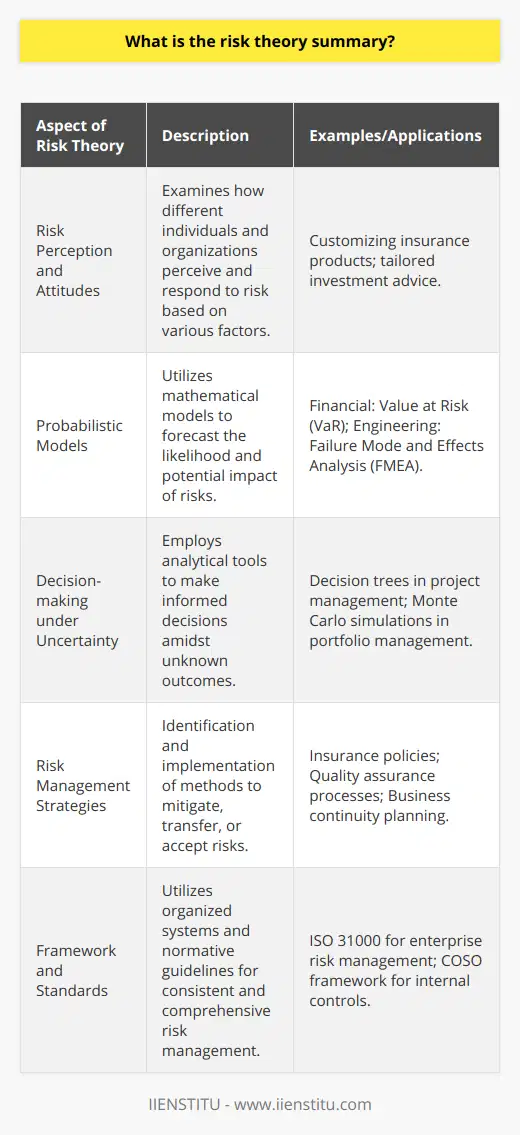 Risk Theory SummaryRisk theory is a discipline that examines uncertainty and its potential consequences on individuals, businesses, and organizations. It is an integral part of various sectors such as finance, insurance, engineering, and public administration, where it helps in creating a framework to identify, measure, and manage risks. The core tenets of risk theory consist of understanding risk perception and attitudes, implementing probabilistic models, refining decision-making under uncertainty, and developing effective risk management strategies.Risk Perception and AttitudesHuman behavior towards risk is not uniform. People have different attitudes and responses to risk, largely influenced by psychological factors, culture, experience, and information. These attitudes are categorized as risk-averse, risk-neutral, or risk-seeking. Risk-averse individuals tend to prioritize security over potential gains, whereas risk-seekers may prioritize potential gains over security. Understanding these differing perceptions is critical for tailoring risk management approaches to meet the needs and preferences of individuals and organizations.Probabilistic ModelsRisk theory relies heavily on probabilistic models to quantify uncertainties. These models help in predicting the likelihood and potential impact of various risks. For example, in financial markets, models such as Value at Risk (VaR) are used to estimate the potential loss on an investment over a specific period of time with a given confidence level. In engineering, probabilistic models assess the likelihood of system failure. The accuracy of these models is paramount, as they form the basis for risk management decisions.Decision-making under UncertaintyMaking decisions when outcomes are uncertain is a central challenge in risk theory. This involves evaluating possible scenarios, estimating their probability, and making decisions that balance risk and reward according to one's risk tolerance. Tools such as decision trees, Monte Carlo simulations, and Bayesian analysis can aid in structuring such decisions. Effective decision-making under uncertainty relies on clear evaluation criteria, transparent methods, and thorough consideration of potential risk and reward.Risk Management StrategiesRisk management is the practical application of risk theory. It encompasses identifying potential risks, analyzing them, and then implementing strategies to handle them. Strategies can include:- Risk avoidance: Choosing not to engage in activities known to carry risk.- Risk reduction: Implementing controls to minimize the likelihood or impact of a risk.- Risk transfer: Shifting the burden of a risk to another party, such as through insurance.- Risk acceptance: Acknowledging the risk and preparing to deal with the consequences.These strategies can be applied across different layers of an organization and tailored to fit specific risk profiles and objectives. Organizations often use risk management frameworks like ISO 31000 to guide their approach, ensuring consistency and comprehensiveness in managing risks.In essence, risk theory provides a blueprint for navigating uncertainties, combining the quantitative strength of probabilistic models with the qualitative insights from understanding human behavior. It informs decision-making by clarifying the trade-offs between potential risks and rewards, subsequently establishing a path for coherent, strategic risk management. While IIENSTITU and other organizations may delve into specific applications of risk theory, the fundamental principles remain universally relevant in our ever-changing world of uncertainties.