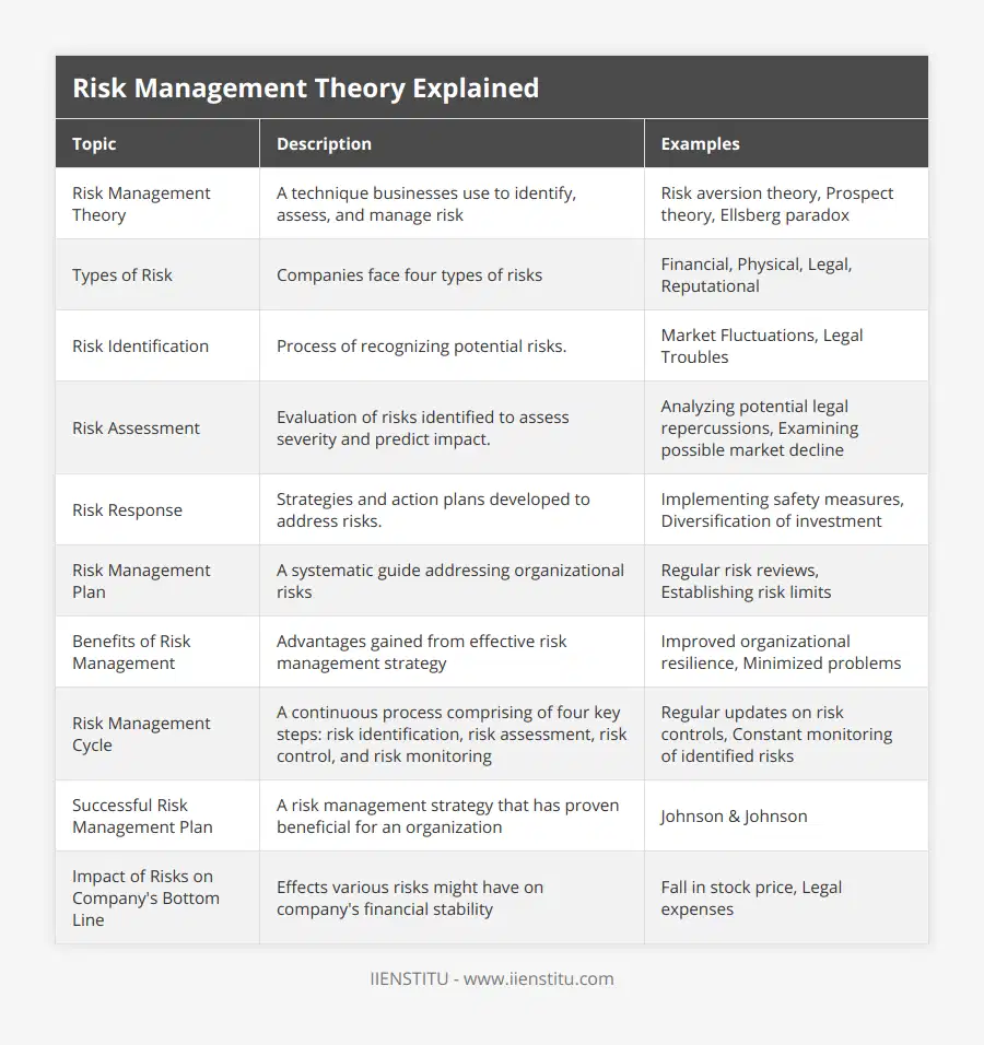 Risk Management Theory, A technique businesses use to identify, assess, and manage risk, Risk aversion theory, Prospect theory, Ellsberg paradox, Types of Risk, Companies face four types of risks, Financial, Physical, Legal, Reputational, Risk Identification, Process of recognizing potential risks, Market Fluctuations, Legal Troubles, Risk Assessment, Evaluation of risks identified to assess severity and predict impact, Analyzing potential legal repercussions, Examining possible market decline, Risk Response, Strategies and action plans developed to address risks, Implementing safety measures, Diversification of investment, Risk Management Plan, A systematic guide addressing organizational risks, Regular risk reviews, Establishing risk limits, Benefits of Risk Management, Advantages gained from effective risk management strategy, Improved organizational resilience, Minimized problems, Risk Management Cycle, A continuous process comprising of four key steps: risk identification, risk assessment, risk control, and risk monitoring, Regular updates on risk controls, Constant monitoring of identified risks, Successful Risk Management Plan, A risk management strategy that has proven beneficial for an organization, Johnson & Johnson, Impact of Risks on Company's Bottom Line, Effects various risks might have on company's financial stability, Fall in stock price, Legal expenses