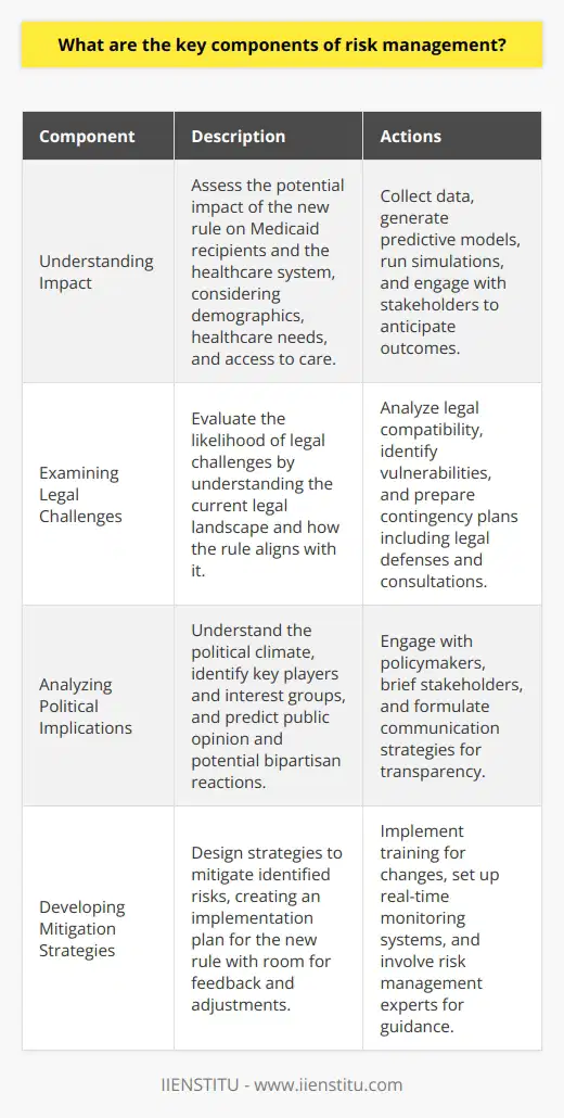 Risk management is an essential aspect of any robust system, organization, or policy, including those within the healthcare sector, like Medicaid. One frequently encountered challenge in healthcare is the implementation of new rules or regulations, which must be navigated carefully to avoid negative repercussions. In this context, let's delve into the key components of managing risk when a new rule is introduced to Medicaid beneficiaries and the healthcare system.1. **Understanding the Potential Impact on Medicaid Recipients and the Health Care System:**The foremost step in risk management is to thoroughly assess the potential impact of the new rule on Medicaid recipients. This involves an intricate analysis which takes into account the demographic characteristics of beneficiaries, their present healthcare needs, and how changes in policy could influence their access to care. Additionally, the effect on the broader healthcare system must be evaluated. This means looking into how the new regulations will affect healthcare providers, hospitals, clinics, and pharmacies in terms of workload, financial strain, and their ability to provide quality care.To manage risk effectively, it’s crucial to collect data, generate predictive models, and possibly run simulations to anticipate the outcomes of the rule change. Engaging with stakeholders — including patients, healthcare providers, and payers — to gather insights and forecast possible scenarios is vital.2. **Examining Potential Legal Challenges to the Rule:**New rules in healthcare inevitably bring about legal scrutiny. The risk management process must consider the likelihood of legal challenges to the rule. This would involve a comprehensive understanding of the current legal landscape including relevant precedents, statutes, and the interpretation of legislation affecting Medicaid.Legal experts must analyze how the rule aligns with federal and state laws, as well as civil rights protections. Potential vulnerabilities that could be targeted by litigation should be identified, and contingency plans should be developed to address legal actions. This may include drafting amicus briefs, preparing legal defenses, and consulting with policy experts to refine the rule, if necessary.3. **Analyzing the Potential Political Implications of the Rule:**Almost every major policy change has political implications, and a new Medicaid rule is no exception. An understanding of the current political climate is paramount. It’s necessary to identify key political players, interest groups, and influencers who could impact the rule's implementation. Risk managers should assess whether the policy is likely to attract bipartisan support or dissent, and what the public opinion on the rule might be.Actively engaging with policymakers, providing informative briefings, and being transparent with the rule's intent and expected outcomes can help manage the political risks. Formulating a communication strategy to effectively convey the benefits of the rule to both the public and political stakeholders is a key component to mitigate political risk.4. **Developing Strategies to Mitigate Potential Risks:**With thorough analysis completed, the final core component of risk management revolves around developing concrete strategies to mitigate identified risks. This includes creating an implementation roadmap for the new rule that phases in changes incrementally, affording time to make adjustments based on feedback and observed impact. Training programs for healthcare providers might be necessary to adapt to new documentation or billing processes.Additionally, setting up monitoring systems to track the impact of the rule in real-time allows for swift response to any unintended consequences. Involving risk management professionals from IIENSTITU or similar institutions can provide expert guidance in formulating these mitigation strategies, thanks to their specialized knowledge in regulatory changes and their impacts.By focusing on these key components — assessing impact, examining legal aspects, analyzing political implications, and developing mitigation strategies — healthcare administrators and policymakers can manage the risks associated with implementing new rules in the Medicaid program effectively, ensuring that changes lead to improved outcomes for all stakeholders involved.