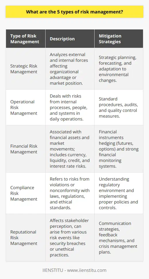 Risk management is the systematic process of identifying, analyzing, and responding to risk factors throughout the life of a project and in the best interests of its objectives. Proper risk management implies control of possible future events and is proactive rather than reactive. Here we'll explore the five primary types of risk management that entities often engage in to secure their assets and strategies.1. Strategic Risk Management:Strategic risk management is about analyzing the external and internal forces that could impact an organization's comparative advantage or market position. It involves high-level risks that can affect the ability of the organization to achieve its primary goals. Factors can include shifts in consumer demand, new competitors entering the market, changes in regulatory landscapes, or technological innovations. An organization may use strategic planning and forecasting methods to mitigate these risks and adapt to environmental changes.2. Operational Risk Management:This type of risk management is concerned with the daily operations of the organization. It deals with risks stemming from an organization's internal processes, people, and systems. Operational risks can include breakdowns in internal procedures, fraud, failure in information technology systems, or unforeseen disasters such as fires or floods. Organizations mitigate such risks by establishing standard procedures, conducting regular audits, and implementing quality control measures.3. Financial Risk Management:Financial risks are associated with the movement of financial assets and financial services within the global markets. This type includes currency risk, liquidity risk, credit risk, and interest rate risk. Financial risk management involves using financial instruments, such as futures and options, to manage exposure to risk, particularly credit risk and market risk. Strong financial monitoring systems and adopting various financial hedging techniques can be employed as risk mitigation methods.4. Compliance Risk Management:Every organization operates within a set of legal and ethical frameworks and must comply with numerous laws, regulations, guidelines, and specifications relevant to its business processes. Compliance risks refer to the threats posed to an organization's earnings or capital arising from violations or nonconformity with laws, rules, regulations, prescribed practices, or ethical standards. Effective compliance risk management necessitates an understanding of the regulatory environment and ensuring that procedures, policies, and controls are designed and executed to stay in line with legal requirements.5. Reputational Risk Management:Reputational risks affect how stakeholders perceive an organization. These risks can be caused by numerous other risk events, such as security breaches, product failures, or unethical practices. Companies must be vigilant about how they are seen by customers, shareholders, and the public. Reputational risk management requires consistent communication strategies, robust feedback mechanisms, active listening to customer concerns, and a solid crisis management plan.Risk management is a holistic discipline that requires a blend of strategic planning, process control, financial acumen, compliance oversight, and public relations. By comprehensively addressing these five types of risks, organizations can navigate the complex landscape of risk inherent in all human endeavors. It facilitates a balanced approach that covers all angles of how risk can impact an organization – not just from a single perspective but a wider, all-encompassing view that enables robust decision-making and strategy execution.