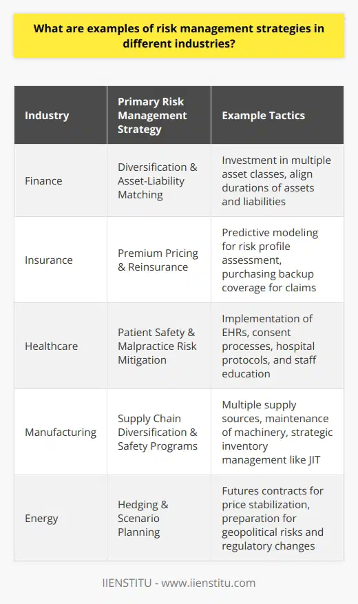Risk management is a vital component across all industries, aiming to reduce uncertainties and protect against potential losses. While each industry has its unique challenges and risks, the adoption of effective risk management strategies is crucial to maintaining stability and ensuring business continuity. Let's delve into the examples of how different industries proactively manage their risks:**Risk Management in the Finance Industry**Risk management in finance often involves diversification to minimize the impact of potential losses. This strategy entails spreading investments across various asset classes—such as equities, fixed income, commodities, and real estate—to reduce the risk that a loss in any one investment could hurt overall portfolio performance. Financial institutions may also employ other tactics such as asset-liability matching, where the durations of assets and liabilities are aligned to mitigate the risk of interest rate changes.**Insurance Industry Risk Management**The insurance industry deploys risk management by carefully assessing policyholder risk profiles and charging premiums that reflect the level of risk. They use predictive modeling to estimate the likelihood of future claims based on historical data and statistical analysis. Reinsurance, where insurance companies purchase insurance to cover large losses, is another common method of spreading and mitigating risks in this sector.**Healthcare Risk Management**In healthcare, risk management focuses on maintaining patient safety, reducing medical errors, and minimizing the occurrence of healthcare-associated infections (HAIs). Implementation of Electronic Health Records (EHRs), robust hospital protocols, staff education, and patient engagement all contribute to managing risks. Healthcare providers also implement highly detailed consent processes and legal reviews to mitigate malpractice risk.**Risk Management in the Manufacturing Industry**Manufacturers tackle risk management through supply chain diversification to ensure that production isn't halted by a single point of failure. They also invest in machine maintenance and safety programs to reduce the risk of workplace injuries and extend the lifespan of production equipment. Strategic inventory management, such as just-in-time (JIT) systems, can mitigate the risk associated with holding large amounts of inventory.**Risk Management in the Energy Sector**In the volatile energy sector, companies use hedging to manage the risk of fluctuating prices. They enter into futures contracts to lock in the price of oil, gas, or other commodities to stabilize revenue streams. Companies in this industry also have to be prepared for geopolitical risks and regulatory changes, which might involve engaging in comprehensive scenario planning and maintaining a proactive regulatory compliance program.**Conclusion**Each industry's risk management strategies draw on specific practices tailored to address inherent risks, from financial instrument diversification in finance to enhancing patient care protocols in healthcare. These strategies protect not only the companies but also their customers and stakeholders, offering a buffer against the unpredictability of external and internal factors that could impact operations and profitability. By focusing on critical risk areas, industries like finance, insurance, healthcare, manufacturing, and energy can continue to function effectively amidst a landscape of potential threats. Successful risk management, therefore, constitutes an indispensable ingredient for resilience in every industry.