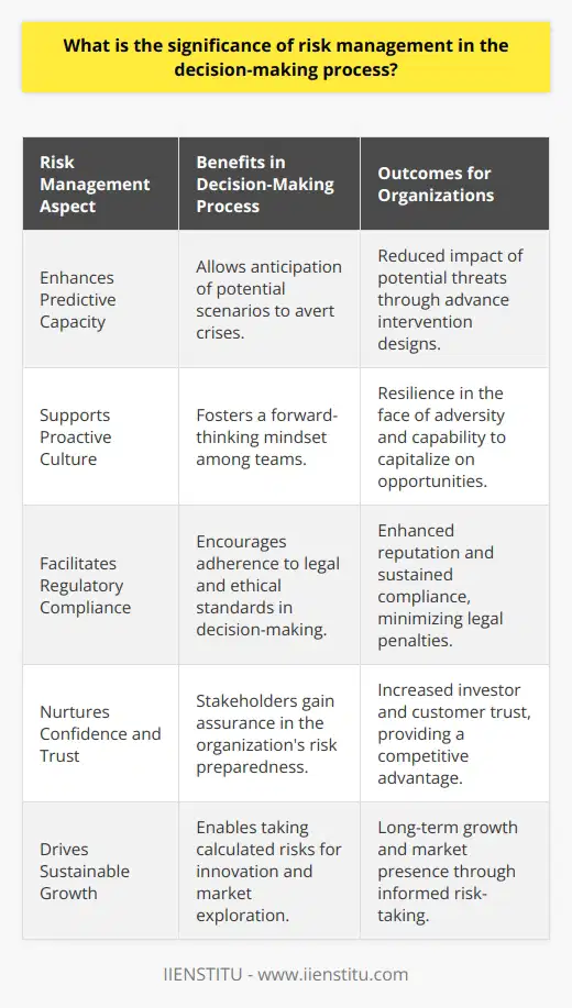 Risk management is an essential component in the decision-making process that serves as a beacon, guiding individuals and organizations through the unpredictability of the future. This systematic approach to identifying, assessing, and controlling threats is not just limited to safeguarding assets and earnings; risk management is a strategic tool that can create significant value if implemented effectively within decision-making frameworks.Enhances Predictive CapacityRisk management elevates the predictive capacity of an organization. By embracing techniques that foresee risks, decision-makers can anticipate potential scenarios. This proactive stance enables organizations to design interventions in advance, thus averting crises before they arise, or at least mitigating their impact.Supports Proactive CultureIncorporating risk assessments into decision-making fosters a culture of proactiveness. Teams learn to look ahead rather than reactively addressing issues as they occur. This forward-thinking mindset is pivotal in creating a resilient organization capable of weathering storms and capitalizing on advantages in turbulent environments.Facilitates Regulatory ComplianceEffective risk management also involves keeping abreast of legal requirements, which in turn influences decision-making. Adhering to regulatory frameworks not only avoids legal penalties but also ensures that ethical and societal norms are met, contributing to the organization's reputation and long-term sustainability.Nurtures Confidence and TrustWhen stakeholders observe that risks are being managed methodically, their confidence in management's capabilities increases. Investors, customers, and other interested parties value the certainty that comes from knowing an organization is well-prepared to handle adverse events. This trust can be a formidable competitive advantage.Drives Sustainable GrowthFinally, making decisions with a clear understanding of risks contributes to sustainable growth. When risks are managed, organizations can take calculated risks, innovating and exploring new markets with the assurance that they are prepared to address the associated challenges. This adventurous spirit underpinned by risk management is critical for dynamic growth and longevity.IIENSTITU supports this perspective with its training modules focused on risk management. By leveraging real-world scenarios and cutting-edge methodologies, it provides learners with the insights necessary to embed risk management within their decision-making process.Risk management, therefore, is not merely a defensive tactic; it shapes strategic imperatives and catalyzes informed decision-making. In an uncertain world, it acts as a navigational tool that steers the organization clear of dangers while pursuing its objectives with conviction and clarity.