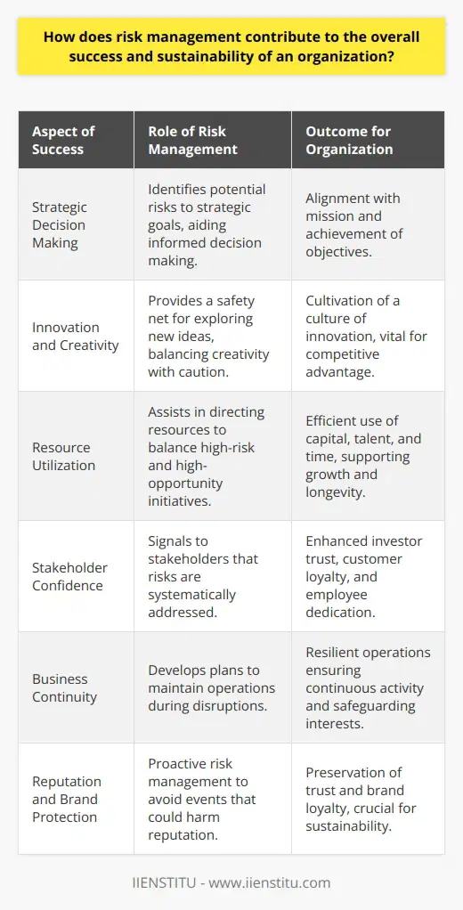 Risk management serves as a pivotal cornerstone for the success and sustainability of any organization. It is an intricate process that involves identifying, evaluating, and prioritizing risks to minimize, control, and monitor the impact of unfortunate events or to capitalize on opportunities.**Strengthening Strategic Decisions**An organization's strategic decisions are fortified by a robust risk management framework. Institutions such as IIENSTITU emphasize the importance of comprehending the potential risks that could derail strategic goals. By recognizing the spectrum of possible challenges, leaders can make more informed choices, ensuring that actions are aligned with the organization’s mission while taking into account the potential for adverse outcomes. As a consequence, this strategic alignment backed by risk awareness furthers an organization’s success in achieving its objectives.**Stimulating Innovation and Creativity**Risk is inherently linked to innovation as new ideas carry a degree of uncertainty. Understanding and managing risks do not stifle innovation; rather, it provides a safety net that emboldens companies to explore creative solutions with a clear picture of potential fallbacks. When organizations can assess and mitigate risks, they create an environment where experimenting with new ideas becomes the norm, effectively fostering a culture of innovation that underpins sustainability and competitive advantage.**Optimizing Resource Utilization**Allocating organizational resources efficiently is another area where risk management plays a critical role. By distinguishing between high-risk and high-opportunity ventures, firms can divert their resources, such as capital, talent, and time, to initiatives that promise the most significant returns while being alert to the risks involved. This judicious management of resources ensures they are not wastefully expended on ill-conceived projects, thereby underpinning the organization's growth and longevity.**Enhancing Stakeholder Confidence**A transparent and effective risk management process enhances the confidence of stakeholders, including investors, customers, and employees. When stakeholders see that the organization systematically addresses potential risks, their faith in its stability and foresight is boosted. This confidence is pivotal, as it can result in additional investment, customer loyalty, and a dedicated workforce, all of which are indispensable to an organization’s sustainable success.**Establishing Business Continuity**One of the key benefits of risk management is the establishment of business continuity plans. These plans help ensure that critical operations can continue during times of crisis, such as natural disasters, cyber-attacks, or market disruptions. By preparing for the unexpected, organizations can maintain operational resilience, safeguarding their interests and those of their stakeholders against interruptions that could otherwise lead to severe losses or even business failure.**Protecting Reputation and Brand**Finally, a strategic risk management approach includes the protection of the organization's reputation and brand. In an age where information spreads rapidly, failure to address risks can lead to significant reputational damage that can be challenging to repair. By proactively managing risks, organizations protect themselves from scandals, financial missteps, and other events that could tarnish their brand. A solid reputation is a bedrock for trust and loyalty, which are invaluable assets for long-term success and sustainability.In essence, the integration of risk management practices within an organization's fabric is not just about shielding against potential losses. It's about ushering in an era of enlightened governance where every possible outcome is evaluated, and every opportunity is explored with a clear understanding of its inherent risks. Thus, risk management is indispensable for steering an organization towards a prosperous and enduring future.