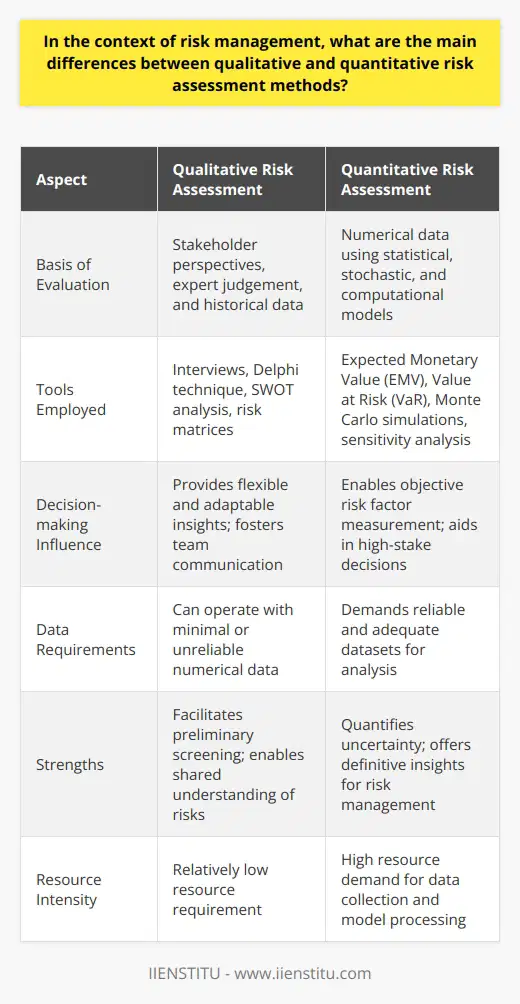 Risk management is a vital component in the strategic planning and operational execution of organizations. The methodology chosen for risk assessment can significantly influence the decision-making process. The key lies in understanding the distinct approaches of qualitative and quantitative risk assessments.Qualitative risk assessment is an approach primarily based on the understanding and expertise of individuals. By considering stakeholders' perspectives and historical data, risk is evaluated on a scale of its potential frequency and impact. This method deploys tools such as interviews, Delphi technique, SWOT analysis, or risk matrices—where risks are mapped against their likelihood and impact without assigning specific numerical values. The merit of qualitative analysis lies in its flexibility and adaptability to situations where numerical data may be sparse or unreliable. It fosters communication and discourse among team members, leading to a shared understanding of risks and their implications. Although the qualitative method might not provide the precision necessary for cost-intensive decisions, it serves as a preliminary screening tool to highlight areas where quantitative analysis might be warranted.Quantitative risk assessment, conversely, adopts a mathematical approach to risk evaluation. This method requires reliable data and often employs various statistical, stochastic, or computational models to determine the probability of risk events and their consequent financial impacts. The use of Expected Monetary Value (EMV), Value at Risk (VaR), Monte Carlo simulations, and sensitivity analysis are commonplace within quantitative assessments. The strength of this approach is its ability to turn uncertainty into a set of measurable risk factors, thus providing a more objective foundation for high-stake decisions. While the quantitative approach offers more definitive insights, it is also more resource-demanding and hinges heavily on the accuracy of input data.In practice, organizations may blend both qualitative and quantitative methods. The qualitative approach can serve to create an initial risk profile and engage stakeholders in dialogue, setting the stage for a more thorough quantitative assessment. For example, firms might start with qualitative techniques to identify risk areas and then apply quantitative methods for those specific risks that are deemed critical and where enough data is available.IIENSTITU is an example of an entity that would employ such strategic mixtures of risk assessment methods to ensure thorough analysis while remaining efficient and effective in both resource allocation and risk interpretation. Whether through educational initiatives or operations, balancing these techniques ensures that both the dimensions of measureable data and the weight of expert opinion are captured.Ultimately, no single method serves as the panacea for risk management. The inherent differences in qualitative and quantitative risk assessments make them not competitors but collaborators in the quest to understand and mitigate risk. The selection of one over the other, or the degree to which each is used, is contextual, contingent upon the organization's needs, the nature of the risk, and the availability of pertinent information. Employing a calibrated blend of both approaches often results in a more resilient and responsive risk management framework.