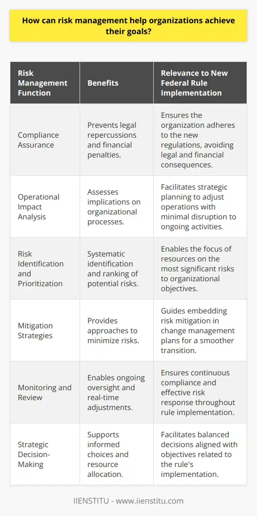 Risk management is a strategic process that involves identifying, assessing, evaluating, and controlling potential risks that could hinder an organization from achieving its objectives. By proactively managing risks, organizations can navigate through the uncertainties of implementing new regulations such as the introduction of a new federal rule with more confidence and better outcomes.In the context of implementing a new federal rule, risk management plays a critical role in several ways:1. **Compliance Assurance**: Adherence to new federal regulations is essential for any organization to avoid legal repercussions and financial penalties. Risk management helps in interpreting the rule's requirements and determining what changes need to be made to existing procedures and policies. By conducting a thorough legal analysis, organizations can ensure that none of the rule's provisions are overlooked and that the organization remains compliant, preventing legal challenges and regulatory scrutiny.2. **Operational Impact Analysis**: A federal rule may alter the way an organization operates, which could include the introduction of new operational processes or the modification of existing ones. Through risk management, organizations can study the rule's implications on various functions like HR, finance, IT, and customer service. By identifying such impacts early, risk management helps in developing strategic plans to adjust operations effectively without disrupting the organization's ongoing activities.3. **Risk Identification and Prioritization**: Every change brings new risks. Applying risk management principles enables an organization to systematically identify potential risks associated with the federal rule, including strategic, compliance, operational, financial, and reputational risks. Once identified, these risks can be prioritized based on their likelihood and potential impact, allowing organizations to focus resources on those that could most significantly impede their objectives.4. **Mitigation Strategies**: Risk management doesn't only reveal risks; it also provides insights into how to mitigate them. Whether by altering internal processes, investing in staff training, improving communication strategies, or adopting new technologies, risk management guides organizations in embedding risk mitigation strategies into their change management plans to ensure a smooth transition in adopting the new rule.5. **Monitoring and Review**: With the implementation of a new rule, there's a need for ongoing oversight. Risk management establishes monitoring and reviewing mechanisms to analyze the effectiveness of risk responses and compliance efforts. This allows organizations to make real-time adjustments to their risk management strategies, which is crucial for responding to challenges rapidly as they arise during the implementation phase.6. **Strategic Decision-Making**: By offering a clear view of the potential risks and their consequences, risk management aids organizations in strategic decision-making. It provides decision-makers with the necessary information and analysis to weigh the benefits and liabilities, choose the best course of action, and allocate resources strategically to support the objectives tied to the rule's implementation.For instance, an institute like the IIENSTITU offering online education can utilize risk management processes to anticipate changes in federal regulations for online learning platforms. They could then adjust their curriculum delivery, data handling protocols, and technical infrastructure to stay compliant while continuing to provide seamless educational services. As a result, risk management is not just a defensive tactic; it is a strategic tool that aligns with organizational goals, ensuring that they are not just achieved but sustained and built upon even as the regulatory landscape evolves.