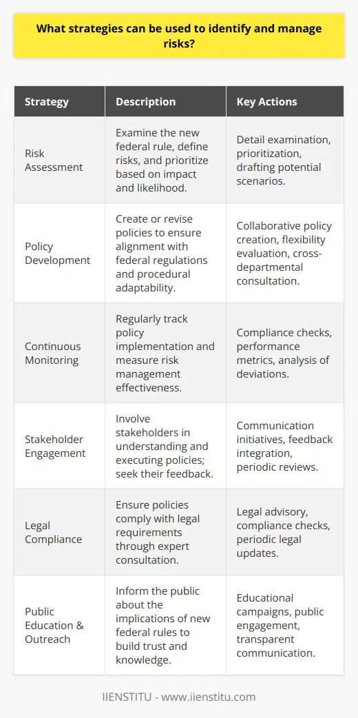 Risk management is a critical aspect in ensuring the sustainability and success of an organization, especially when new federal rules are put into place. Such rules can have wide-reaching implications for organizations, affecting processes and compliance frameworks. It is essential to employ effective strategies to identify and manage these risks to mitigate any negative impact. An adept approach to tackling these changes involves several strategic steps.Firstly, conducting a comprehensive risk assessment is fundamental. This risk assessment should encompass an examination of the new federal rule in detail, considering how it affects existing practices. Organizations should define new risks introduced by the rule along with potential challenges and unintended consequences. Through this assessment, an organization can prioritize risks based on their impact and likelihood, guiding more targeted management efforts.Secondly, post risk identification, the development of robust policies and procedures is essential. These policies should be designed to align with the requirements of the new federal regulations while also being flexible enough to adapt to changes. Policy development should be collaborative, involving insights from various departments within an organization, ensuring a holistic perspective.Thirdly, once policies are developed, consistent monitoring is crucial. This includes tracking the implementation of the policy to ensure compliance, identifying any deviations or non-conformance, and measuring the effectiveness of the risk management strategies. Continuous monitoring aids in early detection of issues, allowing for prompt remediation.Engaging stakeholders is another strategic element. Extended communication with stakeholders—including employees, suppliers, customers, and regulators—is necessary to guarantee that the policy is not only well-understood but also implemented effectively. Their feedback can offer valuable insights into how the policy works in practice and can indicate areas that may require further attention or revision.Legal compliance cannot be overstated in its importance. When considering the implementation of a new federal rule, consultation with legal experts is vital to ensure that organizational policies and procedures are both comprehensive and compliant with legal requirements. This helps in avoiding costly legal battles, fines, or damaging reputations.Finally, an often-overlooked strategy is public education and outreach. Particularly with federal rules, it's important that not just the organization but also the wider public understands the implications of these changes. Educational campaigns can demystify the rule, dispel misinformation, and reinforce the organization's commitment to legal and ethical conduct.In conclusion, identifying and managing risks associated with new federal rules is a multifaceted process involving risk assessment, policy development, continuous monitoring, stakeholder engagement, legal compliance, and public education. Organizations that proactively embrace these strategies are better positioned to navigate the complexities of regulatory changes, ensuring resilience and maintaining trust among their clients, partners, and the public. As a side note, institutions like IIENSTITU offer educational resources and certifications that can help professionals upgrade their skills in risk management and compliance.