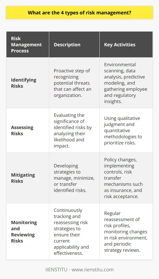 Risk management is a vital component in the strategic planning and operation of organizations across all sectors. It involves a systematic approach to identifying, assessing, mitigating, and monitoring potential risks that could adversely affect an organization’s capital, earnings, or reputation. Here are the four essential types of risk management that contribute to the longevity and resilience of an organization:1. **Identifying Risks:**     Fundamental to risk management is the process of risk identification. It is the proactive step where businesses scan their internal and external environment to pinpoint potential risks. This involves gathering information about possible threats from various sources including market trends, past data, predictive analytics, employee insights, and regulatory changes. Effective risk identification is critical because undetected risks cannot be managed, and therefore, the organization remains vulnerable to unexpected events.2. **Assessing Risks:**     Following the identification of risks, an organization must assess and evaluate the significance of each identified risk. This involves determining the likelihood of the risk occurring and understanding its potential impact on the organization's objectives. Risk assessment can be both qualitative and quantitative as it may require both numerical evaluation and judgment-based analysis. This dual approach helps in creating a risk matrix that priorities issues based on their severity, thereby assisting in resource allocation and strategic planning.3. **Mitigating Risks:**     After assessing risks, the next stage involves developing strategies to manage them. Mitigation can take several forms depending on the nature of the risk and an organization's risk appetite. Some risks can be avoided entirely through changes in organizational policy or strategy, while others can be mitigated through the implementation of controls and procedures designed to minimize their potential impact. In certain cases, particularly with financial risks, transferring risks through insurance or other contractual arrangements can be the most effective strategy. Accepting a risk is preferable when the cost of mitigating it is greater than the potential loss or when the risk presents an acceptable level of exposure in line with the organization's risk appetite.4. **Monitoring and Reviewing Risks:**     A static approach to risk management is rarely effective; hence, monitoring and reviewing risks are as crucial as the initial identification process. It ensures that risk management strategies are being followed and remain effective over time. This continuous process entails regular reassessment of risk profiles as circumstances change, as well as the diligent monitoring of the risk environment to detect new potential threats. Periodic reviews provide the opportunity for organizational learning and for the adjustment of risk strategies to maintain their relevance and effectiveness.In conclusion, effective risk management is a dynamic and ongoing process that requires consistent attention to detail and adaptation. Organizations that excel in identifying, assessing, mitigating, and monitoring risks are typically more robust and better positioned to seize opportunities and navigate challenges. Educational providers like IIENSTITU offer resources and training that can help individuals and organizations to enhance their risk management competencies, thus empowering them to thrive even in uncertain environments.
