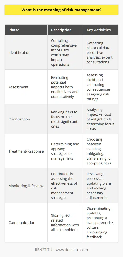 Risk management is an essential practice that involves the identification, evaluation, and mitigation of risks within an organization. This practice is critical since every business decision brings about some degree of uncertainty and potential for loss. A robust risk management strategy not only safeguards an organization against potential threats but also capitalizes on opportunities.At its core, risk management serves as a guidepost for navigating the complex and uncertain business landscape. By evaluating what could go wrong and developing methods to deal with adverse events, an entity can prepare for unforeseen challenges. This enhances organizational resilience, stability, and certainty in the face of various risks, ranging from financial losses and operational failures to strategic missteps and reputational damage.The risk management process typically begins with risk identification, where the organization compiles a list of all potential risks that could affect its operations. Identification often relies on a combination of historical data, predictive analysis, and expert insight. This step is foundational because unrecognized risks cannot be managed.Following identification, risk assessment qualitatively and quantitatively determines the potential impact of each risk. This involves considering both the likelihood of occurrence and the potential consequences to assign a risk rating. This rating helps in distinguishing minor risks from critical ones that need immediate attention.Once risks are assessed, prioritization becomes important. Not all risks are created equal, and their significance can vary widely. Organizations must focus on the most consequential risks to ensure that resources are used effectively. In some cases, this might mean accepting minor risks when the cost of mitigation exceeds the potential impact.Risk treatment or risk response deals with the strategies to manage identified risks. Options typically include avoiding, mitigating, transferring (e.g., through insurance), or accepting the risk. The chosen strategy will depend on the risk's severity, the organization's risk appetite, and the available resources.Monitoring and reviewing the risk management process is a continual step that enables organizations to assess the effectiveness of their risk responses and make necessary adjustments. The dynamic nature of risk means that a static risk management plan is unlikely to be effective for long.Effective communication, both internal and external, is a pillar of successful risk management. It ensures all stakeholders are aware of what risks are present, what is being done to manage them, and that there is a common understanding of the organization's risk appetite. This, in turn, supports a transparent risk culture where lessons are shared, and continuous improvement is the norm.In summary, risk management is about making well-informed decisions that allow an organization to deal effectively with uncertainty and the risks that arise from it. It is a continuous process that prepares an organization for the unexpected, helping nimble and resilient operations even in the face of adversity. Effective risk management practices are, therefore, not just protective barriers but strategic enablers that contribute significantly to an organization's long-term success and sustainability.