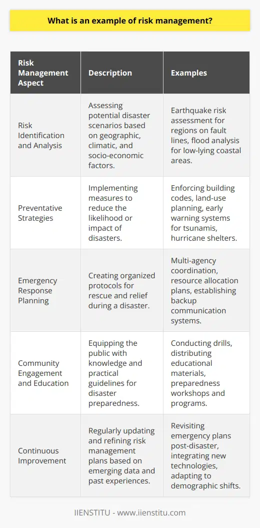Disaster preparedness is a key illustration of risk management in action, where the aim is to strategically anticipate, evaluate, and mitigate the potential adverse effects of disasters, both natural and man-made. Effective risk management in this context is crucial for saving lives, preserving the environment, and maintaining the stability of society and the economy.Risk Identification and AnalysisThe cornerstone of disaster preparedness is a thorough risk identification and analysis process. Stakeholders such as government authorities, businesses, and community organizations must take into account not only the geographical and climatic characteristics that may predispose an area to certain types of disasters but also socio-economic factors that could influence the magnitude of the disaster’s impact. For instance, regions located on fault lines have a higher risk of earthquakes, while low-lying coastal areas might be more prone to flood risks. Socio-economic factors to consider could include population density, local emergency services capability, and community awareness levels.Preventative StrategiesDeveloping preventative strategies is a proactive approach to reducing the likelihood or the effects of a disaster. These strategies can range from enforcing stringent building codes and land-use planning which ensure that infrastructure is designed to be resilient against specific environmental threats, to using advanced technologies to monitor and manage the warning signs of approaching hazards. For example, early warning systems for tsunamis or hurricane shelters can save countless lives and reduce the economic impact of such events.Emergency Response PlanningComprehensive emergency response planning is critical in maintaining order during the chaotic aftermath of a disaster. Clear response protocols help to manage rescue and relief efforts effectively, ensuring rapid and efficient deployment of resources and personnel. These plans often involve multi-agency coordination, allocation of roles, and logistical strategies for delivering essential services such as medical aid, food, water, and temporary shelter for the displaced individuals. Additionally, having backup communication systems is vital in the case that standard channels are disrupted.Community Engagement and EducationA well-informed and prepared populace is instrumental in reducing the toll of disasters. Community engagement efforts might include drills, educational programs, and the distribution of easy-to-understand guidelines for personal and family preparedness. Such initiatives boost individual self-reliance and can dramatically speed up recovery processes, as communities are better equipped to manage the immediate aftermath. Preparedness education can also foster a culture of resilience where the community members are more likely to participate in local risk reduction efforts.Continuous ImprovementLastly, effective disaster preparedness is not static; it requires ongoing assessment and adaptation. As new data emerge and as climatic, technological, and demographic changes occur, risk management strategies need to evolve. Lessons learned from past disaster experiences are invaluable for refining preparation and response strategies, ensuring they remain relevant and effective for the challenges of tomorrow.The overarching goal of disaster preparedness as a form of risk management is to create systems and communities that are not only robust in the face of emergencies but are also diligent and adaptive in their approach to ever-present and evolving threats.
